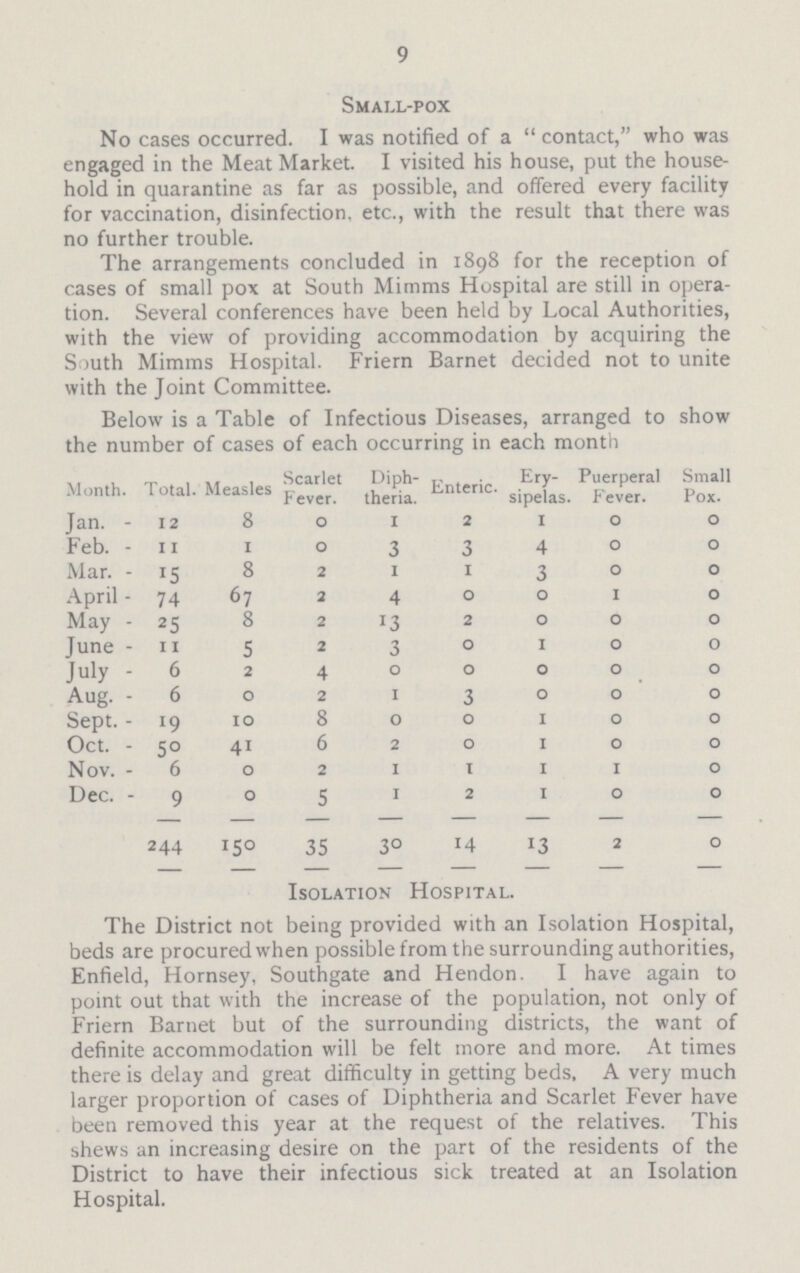 9 Small-pox No cases occurred. I was notified of a contact, who was engaged in the Meat Market. I visited his house, put the house hold in quarantine as far as possible, and offered every facility for vaccination, disinfection, etc., with the result that there was no further trouble. The arrangements concluded in 1898 for the reception of cases of small pox at South Mimms Hospital are still in opera tion. Several conferences have been held by Local Authorities, with the view of providing accommodation by acquiring the South Mimms Hospital. Friern Barnet decided not to unite with the Joint Committee. Below is a Table of Infectious Diseases, arranged to show the number of cases of each occurring in each month Month. Total. Measles Scarlet Fever. Diph theria. Enteric. Ery sipelas. Puerperal Fever. Small Pox. Jan. 12 8 o 1 2 1 o o Feb. 11 1 o 3 3 4 o o Mar. 15 8 2 1 1 3 o o April 74 67 2 4 0 0 1 o May 25 8 2 13 2 0 o o June 11 5 2 3 0 1 o o July 6 2 4 0 0 0 o o Aug 6 0 2 1 3 0 0 o Sept l9 10 8 0 0 1 0 o Oct. 50 41 6 2 0 1 o o Nov 6 0 2 1 1 1 1 o Dec 9 0 5 1 2 1 o o 244 150 35 30 14 13 2 o Isolation Hospital. The District not being provided with an Isolation Hospital, beds are procured when possible from the surrounding authorities, Enfield, Hornsey, Southgate and Hendon. I have again to point out that with the increase of the population, not only of Friern Barnet but of the surrounding districts, the want of definite accommodation will be felt more and more. At times there is delay and great difficulty in getting beds, A very much larger proportion of cases of Diphtheria and Scarlet Fever have been removed this year at the request of the relatives. This shews an increasing desire on the part of the residents of the District to have their infectious sick treated at an Isolation Hospital.