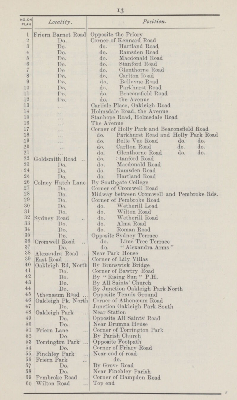 13 NO. ON PLAN Locality. ion. 1 Friern Barnet Road Opposite the Prion' •» Do. Corner of Kennard Road 3 Do. do. Hartland Road 4 Do. do. Ramsden Road 6 Do. do. Macdonald Road 6 Do. do. Stanford Road 7 Do do. Glenthorne Road 8 Do do. Carlton Road 9 Do do. Bellevue Road 10 Do do. Parkhurst Road 11 Do do. Beaeonsfield Road 12 Do do. the Avenue 13 ... Carlisle Place, Oakleigh Road 14 ... Holmsdale Road, the Avenue 15 ... Stanhope Road, Holmsdale Road 16 ... The Avenue 17 ... Corner of Holly Park and Beaeonsfield Road 18 ... do. Parkhurst Road and Holly Park Road 19 ... do. Belle Vue Road do. do. 20 ... do. Carlton Road do do. 21 ... do. Glenthorne Road do. do. 22 Goldsmith Road do. ! tanford Road 23 Do. do. Macdonald Road 24 Do. do. Hampden Road 29 Do. do. Hartland Road 26 Colney Hatch Lane By Southgate College 27 Do. Corner of Cromwell Road 28 Do. Midway between Cromwell and Pembroke Rds. 29 Do. Corner of Pembroke Road 30 Do. do. Wetherill Load 31 Do. do. Wilton Road 32 Svdnev Road do. Wetherill Road 33 Do. do. Alma Road 34 Do. do. Roman Road 35 Do. Opposite Sydney Terrace 36 Crom well Road do. Lime Tree Terrace 37 Do. do.  Alexandra Arms  38 Alexandra Road .. Near Park House 39 F.ast Road ... Corner of Lily Villas 40 Oakleigh Rd. North By Brunswick Bridge 41 Do. Corner of Bawtry Road 42 Do. By Rising Sun P.H. 43 Do. By All Saints' Church 44 Do. By Junction Oakleigh Park North 45 Vthenaeum Road .. Opposite Tennis Ground 46 Oaldeigh Pk. North Corner of Athenaaum Road 47 Do. Junction Oakleigh Park South 48 Oakleigh Park Near Station 49 Do. Opposite All Saints' Road 50 Do. Near Drumna House 51 Friern Lane Corner of Torrington Park 52 Do Bv Parish Church 53 Torrington Park Opposite Footpath 54 Do. Corner of Friary Road 55 Finchley Park Near end of road 56 Friern Park do. 57 Do. By Grove Road 58 Do. Near Finchley Parish 59 Pembroke Road Corner of Hampden Road 60 W ilton Road Top end