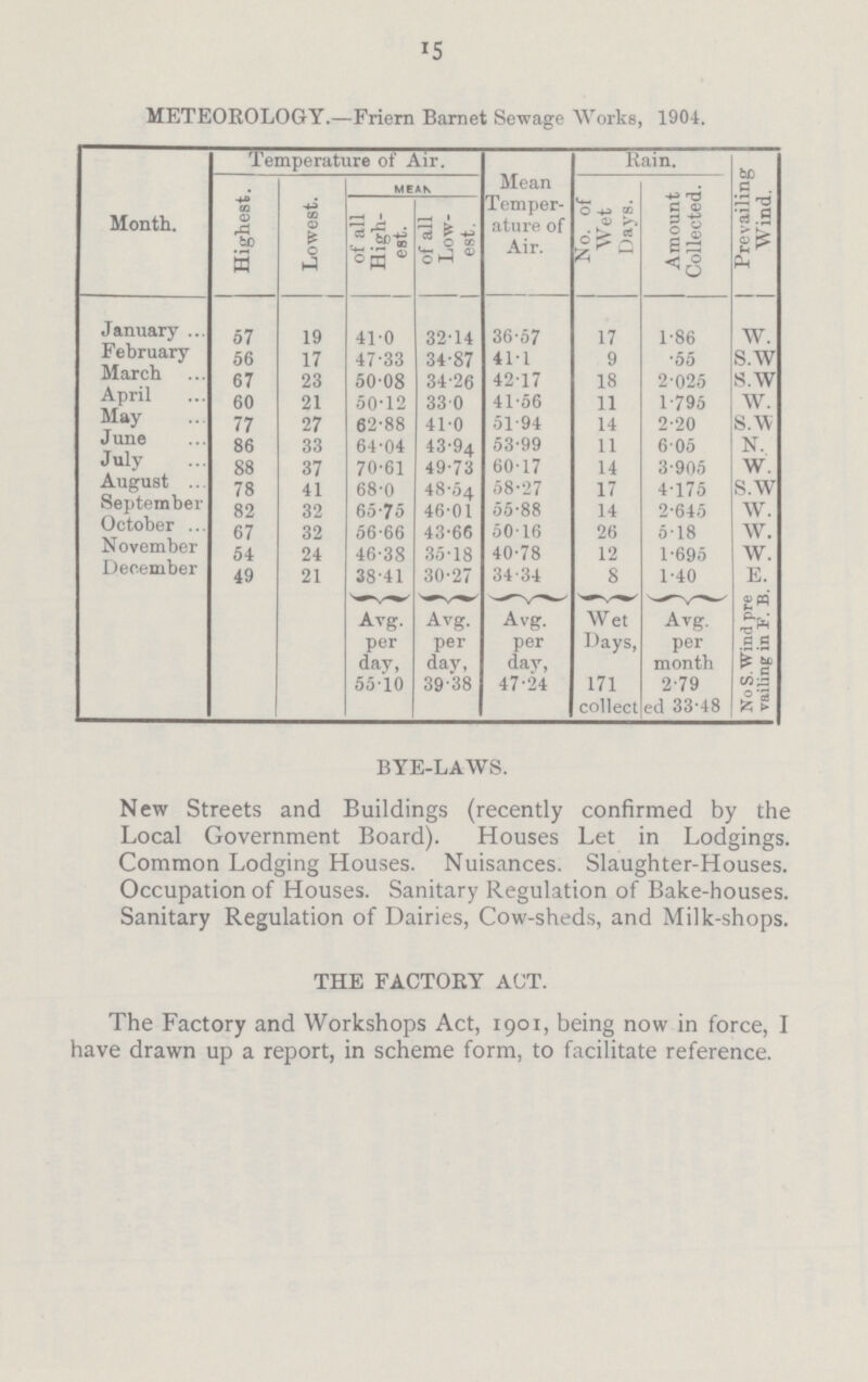 BYE-LAWS. New Streets and Buildings (recently confirmed by the Local Government Board). Houses Let in Lodgings. Common Lodging Houses. Nuisances. Slaughter-Houses. Occupation of Houses. Sanitary Regulation of Bake-houses. Sanitary Regulation of Dairies, Cow-sheds, and Milk-shops. 15 METEOROLOGY.—Friern Barnet Sewage Works, 1904. Month. Temperature of Air. Mean Temper ature of Air. Rain. Prevailing Wind. j Highest. Lowest. MEAN No. of Wet Days. Amount Collected. of all High est. of all Low est. January ... 57 19 410 32.14 36.57 17 1.86 w. February 56 17 47-33 34.87 41.1 9 .55 s.w March 67 23 50.08 34.26 42.17 18 2.025 s.w April 60 21 50.12 33.0 41.56 11 1.795 w. May 77 27 62.88 41.0 51.94 14 2.20 s.w June 86 33 64.04 43.94 53.99 11 6.05 sr. July 88 37 70.61 49.73 60.17 14 3.905 w. August .. 78 41 68.0 48.54 58.27 17 4.175 s.w September 82 32 65.75 46.01 55.88 14 2.645 w. October ... 67 32 56.66 43.66 50.16 26 5.18 w. November 54 24 46.38 35.18 40.78 12 1.695 w. December 49 21 38.41 30.27 34.34 S 1.40 E. Avg. per day, 55.10 Avg. per day, 39.38 Avg. per day, 47.24 Wet Days, 171 Avg. per month 2.79 No S.Wind pre vailing in F. B. collect ed 33.48 THE FACTORY ACT. The Factory and Workshops Act, 1901, being now in force, I have drawn up a report, in scheme form, to facilitate reference.