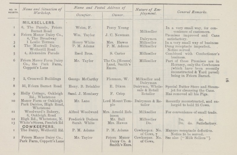 16 no. in reg3tr. Name and Situation of Workshop. Name and Postal Address of Nature of Em ployment. General Remarks. Occupier. Owner. MILKSELLERS. I 6, The Parade, Friern Weiss, F. Percy Young In a very small way, for con¬ Barnet Road Milkseller venience of customers. 2 Friern Manor Dairy Co., Wm. Taylor J. C. Newman Premises improved and Cans 4, The Broadway Dairymen satisfactory. 3 1 Leslie Terrace Henry White Mrs. Hawes Milkseller In a very small way of business 4 The Muswell Dairy, Wetherill Road P. M. Adams P. M. Adams Milkseller Dung receptacle imperfect. Notice served. 5 4, Alexandra Parade Reed Bros. S. Carter Milkseller Combined with Confectioner's business. 6 Friern Manor Farm Dairy Co., the Park Farm, Coppett's Lane Mr. Taylor The Co. (Houses) Land, Smith's Exors. Milkseller Part of these Premises are in Hornsey, only the Cowhouses (which have been recently reconstructed & Yard paved) being in Friern Barnet. 7 2, Cromwell Buildings George McCarthy Flexman, W. Milkseller and Dairyman 8 35, Friern Barnet Road Heny. B. Brinkler E. Dixon Dairymn, Whole sale & Retail Special Butter Store and Steam jet for cleansing the Cans. 9 Holly Cottage, Oakleigh Rd., Whetstone Saml. J. Membery F. Crisp Retailer Has removed all his Pigs. 10 Manor Farm or Oakleigh Park Dairies, High Road, Whetstone Mr. Lane Lord Mount Tem ple Dairyman & Re tailer Recently reconstructed, and en larged to hold 25 Cows. 11 Woodward's Bakery, 6, Oakleigh Road Alfred Woodward Mrs. Arnold Rob inson Milkseller For convenience of small trade. 12 High Rd., Whetstone, N. Frederick Dodson Mr. Ball Milkseller Do. do. 13 White's Stores, Pembrk Rd Sarah White Mrs. Hawes Do. Do. do. Satisfactory. COWKEEPERS. I The Dairy, Wetherill Rd. P. M. Adams P. M. Adams Cowkeeper. No. Manure receptacle defective. of Cows, 7 Notice to be served. 2 Friern Manor Dairy Co., Park Farm, Coppett's Lane Mr. Taylor Friern Manor Dairy Co. & Smith's Exrs. Cowkeeper. No. of Cows, See also [ Milk Sellers].