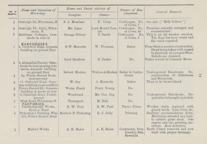 17 ]NO in Regstr Name and Situation of Workshop. Name and Postal Address of Nature of Em¬ General Remarks. Occupier. Owner. ployment. 3 Oakleigh Rd, Whetstone, N S. J. Membery F. Crisp Cowkeeper. No. of Cows, 7 See also [Milk Sellers.] 4 Oakleigh Pk. Dairy, Whet stone, N. Mr. Lane Lord Mount Tem ple Cowkeeper. No. of Cows, 40 Premises recently enlarged and reconstructed. 5 Rathbone Cottages, Cow sheds in rear of George Fillary J. Smith Cowkeeper. No. of Cows, 2 This is an old wooden erection. The floor has been relaid and the walls repaired. BAKEHOUSES. 1 4, Cromwell Bdgs. separate building on ground floor B.W. Marzette W. Flexman Baker Floui Store a wooden construction. Steps being taken with regard Reed Brothers S. Carter Do. to provision of a proper Store. Bakehouse cleansed. Notice served to Concrete Mews. 2 4, Alexandra Parade. Bake house in rear opening into mews, separate building on ground floor Robert Hockey Wallace & Hockey Baker & Confec¬ Underground Bakehouse. Re¬ 3 39, Friern Barnet Road, underground tioner construction of Bakehouse and Storeroom. 4 12, Oakleigh Road. Sepa rate building on groundfloor W. Say J. Kennedy Baker Floor to be trowel-faced. 5 Friern Barnet Rd. Separate building in mews at rear Weiss, Frank Percy Young Do. 6 6, Oakleigh Road. Under ground Woodward Mr. Geo. Ing Do. Underground Bakehouse. Re quired to be brought up to date 7 High Road,Whetstone,N. Thorogood M. Ball Do. FACTORIES. i Cinematograph Works. Sydney Road R. W. Paul R. W. Paul Photo. Films Wooden walls replaced with glazed brick. Iron Door, &c. 2 Pickering's Printing Wks. 113, Friern Barnet Road Herbert E. Pickering R. J. Jelly Printing Sanitary accommodation dirty, Machinery situated in a lean to outside glass shed. Gas engine and two printing ma chines. Roof defective. 3 Hales's Works A. E. Hales A. E. Hales Contractor, Iron founder, Stm. Sawmills Earth Closet removed and new built with proper drainage.