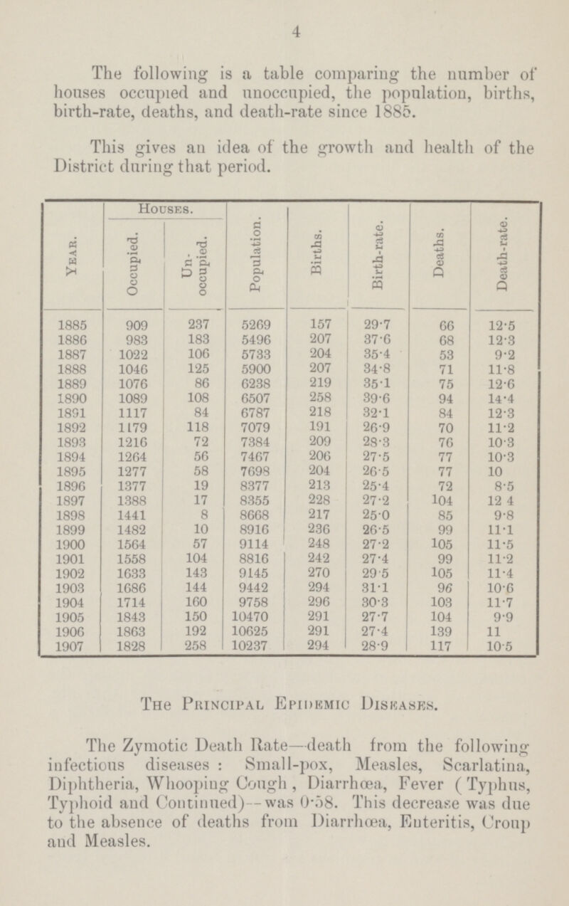 4 The following is a table comparing the number of houses occupied and unoccupied, the population, births, birth-rate, deaths, and death-rate since 1885. This gives an idea of the growth and health of the District during that period. Year. Houses. Population. Births. Birth-rate. Deaths. Death-rate. Occupied. Un occupied. 1885 909 237 5269 157 29.7 66 12.5 1886 983 183 5496 207 37.6 68 12.3 1887 1022 106 5733 204 35.4 53 9.2 1888 1046 125 5900 207 34.8 71 11.8 1889 1076 86 6238 219 35.1 75 12.6 1890 1089 108 6507 258 39.6 94 14.4 1891 1117 84 6787 218 32.1 84 12.3 1892 1179 118 7079 191 26.9 70 11.2 1893 1216 72 7384 209 28.3 76 10.3 1894 1264 56 7467 206 27.5 77 10.3 1895 1277 58 7698 204 26.5 77 10 1896 1377 19 8377 213 25.4 72 8.5 1897 1388 17 8355 228 27.2 104 12.4 1898 1441 8 8668 217 25.0 85 9.8 1899 1482 10 8916 236 26.5 99 11.1 1900 1564 57 9114 248 27.2 105 11.5 1901 1558 104 8816 242 27.4 99 11.2 1902 1633 143 9145 270 29.5 105 11.4 1903 1686 144 9442 294 31.1 96 10.6 1904 1714 160 9758 296 30.3 103 11.7 1905 1843 150 10470 291 27.7 104 9.9 1906 1863 192 10625 291 27.4 139 11 1907 1828 258 10237 294 28.9 117 10.5 The Principal Epidemic Diseases. The Zymotic Death Rate—death from the following infections diseases: Small-pox, Measles, Scarlatina, Diphtheria, Whooping Cough, Diarrhœa, Fever (Typhus, Typhoid and Continued)—was 0.58. This decrease was due to the absence of deaths from Diarrhœa, Enteritis, Croup aud Measles.