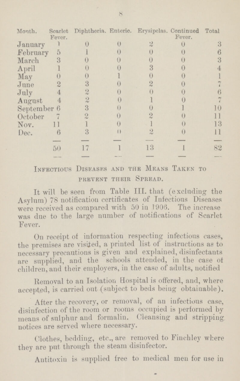 8 Month. Scarlet Fever. Diphtheria. Enterio. Erysipelas. Continued Fever. Total January 1 0 0 2 0 3 February 5 1 0 0 0 6 March 3 0 0 0 0 3 April 1 0 0 3 0 4 May 0 0 1 0 0 1 June 2 3 0 2 0 7 July 4 2 0 0 0 6 August 4 2 0 1 0 7 September 6 3 0 0 1 10 October 7 2 0 2 0 11 Nov. 11 1 0 1 0 13 Dec. 6 3 0 2 0 11 50 17 1 13 1 82 Infectious Diseases and the Means Taken to prevent their spread. It will be seen from Table III. that (excluding the Asylum) 78 notification certificates of Infections Diseases were received as compared with 50 in 1906. The increase was due to the large number of notifications of Scarlet Fever. On receipt of information respecting infections cases, the premises are visited, a printed list of instructions as to necessary precautions is given and explained, disinfectants are supplied, and the schools attended, in the case of children, and their employers, in the case of adults, notified Removal to an Isolation Hospital is offered, and, where accepted, is carried out (subject to beds being obtainable). After the recovery, or removal, of an infectious case, disinfection of the room or rooms occupied is performed by means of sulphur and formalin. Cleansing and stripping notices are served where necessary. Clothes, bedding, etc., are removed to Finchley where they are put through the steam disinfector. Antitoxin is supplied free to medical men for use in