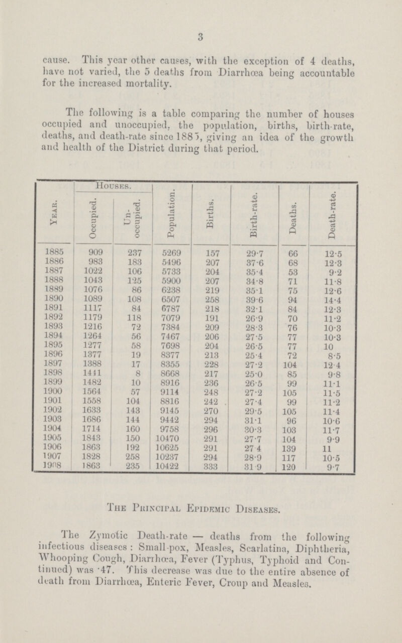 3 cause. This year other causes, with the exception of 4 deaths, have not varied, the 5 deaths from Diarrhœa being accountable for the increased mortality. The following is a table comparing the number of houses occupied and unoccupied, the population, births, birth rate, deaths, and death-rate since 1885, giving an idea of the growth and health of the District during that period. Year. Houses. Population. Births. Birth-rate. Deaths. Death-rate. Occupied. Un occupied. 1885 909 237 5269 157 29.7 66 12.5 1886 983 183 5496 207 37.6 68 12.3 1887 1022 106 5733 204 35.4 53 9.2 1888 1043 125 5900 207 34.8 71 11.8 1889 1076 86 6238 219 35.1 75 12.6 1890 1089 108 6507 258 39.6 94 14.4 1891 1117 84 6787 218 32.1 84 12.3 1892 1179 118 7079 191 26.9 70 11.2 1893 1216 72 7384 209 28.3 76 103 1894 1264 56 7467 206 27.5 77 10.3 1895 1277 58 7698 204 26.5 77 10 1896 1377 19 8377 213 25.4 72 8.5 1897 1388 17 8355 228 27.2 104 12.4 1898 1411 8 8668 217 25.0 85 9.8 1899 1482 10 8916 236 26.5 99 11.1 1900 1564 57 9114 248 27.2 105 11.5 1901 1558 104 8816 242 . 27.4 99 11.2 1902 1633 143 9145 270 29.5 105 11.4 1903 1686 144 9442 294 31.1 96 10.6 1904 1714 160 9758 296 30.3 103 11.7 1905 1843 150 10470 291 27.7 104 9.9 1906 1863 192 10625 291 27.4 139 11 1907 1828 258 10237 294 28.9 117 10.5 1908 1863 235 10422 333 31.9 120 9.7 The Principal Epidemic Diseases. The Zymotic Death-rate— deaths from the following infectious diseases: Smallpox, Measles, Scarlatina, Diphtheria, Whooping Cough, Diarrhoœa, Fever (Typhus, Typhoid and Con tinued) was .47. This decrease was due to the entire absence of death from Diarrhoea, Enteric Fever, Croup and Measles.