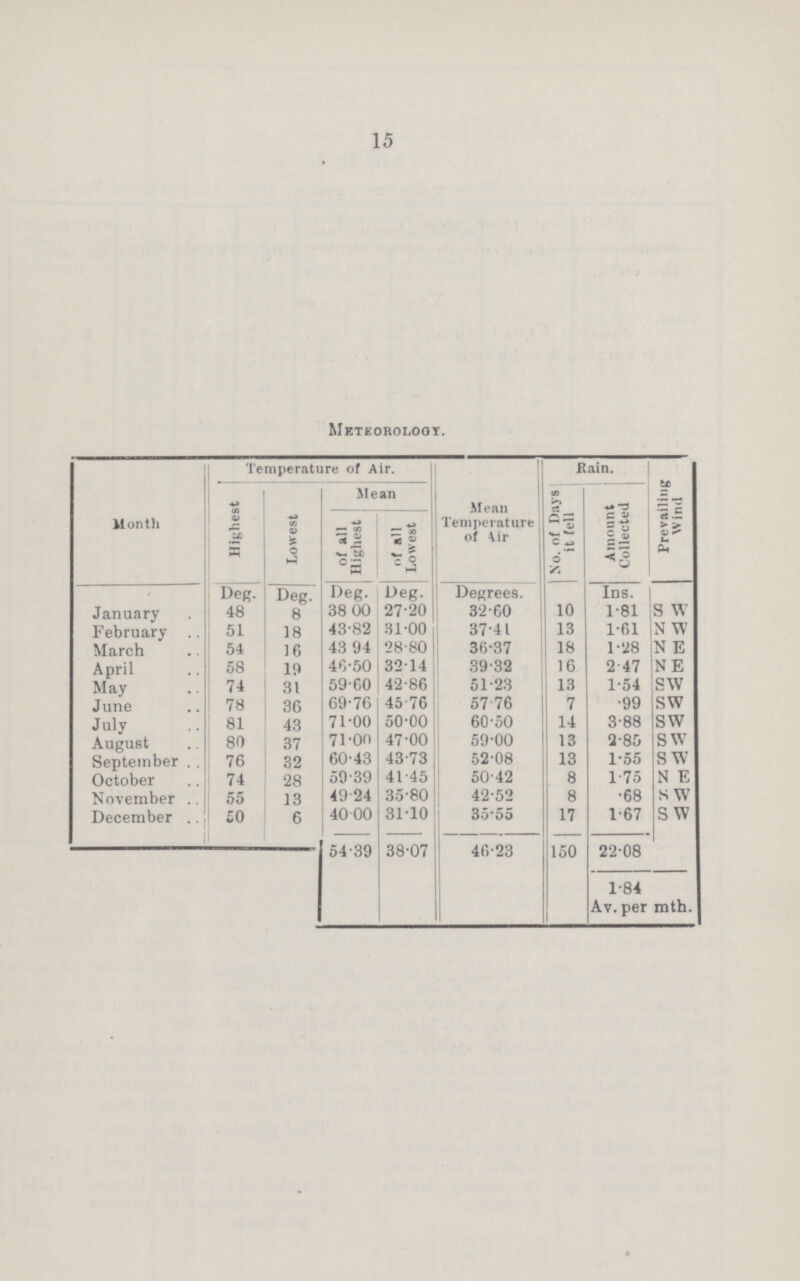 15 Meteorology. Month Temperature of Air. Mean Temperature of Air Bain. Prevailing Wind Highest Lowest Mean No. of Days it fell Amount Collected of all Highest of all Lowest Deg. Deg. Deg. Deg. Degrees. Ins. January 48 8 38 00 27.20 32.60 10 1.81 S W February 51 18 43.82 31.00 37.4 13 1.61 N W March 54 16 43 94 28.80 36.37 18 1.28 N E April 58 19 46.50 32.14 39.32 16 2.47 NE May 74 31 59.60 42.86 51.23 13 1.54 SW June 78 36 69.76 45.76 57.76 7 .99 SW July 81 43 71.00 50.00 60.50 14 3.88 SW August 80 37 71.00 47.00 59.00 13 2.85 SW September 76 32 60.43 43.73 52.08 13 1.55 SW October 74 28 59.39 41.45 50.42 8 1.75 NE November 55 13 49.24 35.80 42.52 8 .68 SW December 50 6 40.00 31.10 35.55 17 1.67 SW 54.39 38.07 46.23 150 22.08 1.84 Av. per mth.