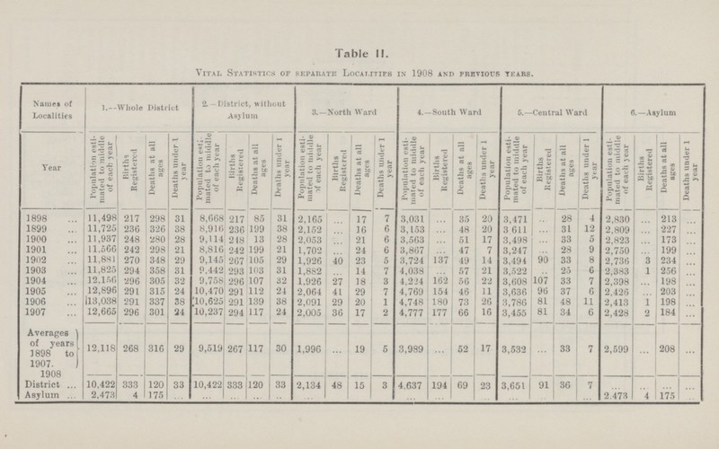 Table II. Vital Statistics of separate Localities in 1908 and previous tears. Names of Localities 1.--Whole District 2.—District, without Asylum 3.—North Ward 4. —South Ward G.—Central Ward 6.—Asylum Year Population esti mated to middle of each year Births Registered Deaths at all ages Deaths under 1 year Population esti mated to middle of each year | Births Registered Deaths at all ages Deaths under 1 year Population esti mated to middle of each year Births Registered Deaths at all ages Deaths under 1 year Population esti mated to middle of each year Births Registered Deaths at all ages Deaths under 1 year Population esti mated to middle of each year Births Registered Deaths at all ages Deaths under 1 year Population esti mated to middle of each year Births Registered Deaths at all ages Deaths under 1 year 1898 11,498 217 998 31 8,668 917 85 31 2,165 ... 17 7 3,031 ... 35 20 3,471 ... 28 4 2,830 ... 213 ... 1899 11,725 236 326 38 8,916 236 199 38 2,152 ... 16 6 3,153 ... 48 20 3,611 ... 31 12 2,809 ... 227 ... 1900 11,937 248 980 28 9,114 918 13 28 2,053 ... 21 6 3,563 ... 51 17 3,498 ... 33 5 2,823 ... 173 ... 1901 11,566 242 298 21 8,816 242 199 21 1,702 ... 94 6 3,867 ... 47 7 3,247 ... 28 9 2,750 ... 199 ... 1902 11,881 270 348 29 9 145 967 105 29 1 926 40 23 5 3,724 137 49 14 3,494 90 33 8 2,736 3 234 ... 1903 11,825 294 358 31 9,442 293 103 31 1,882 ... 14 7 4,038 ... 57 21 3,522 ... 25 6 2,383 1 256 ... 1904 12,156 296 305 32 9,758 296 107 32 1,926 27 18 3 4,224 162 50 22 3,608 107 33 7 2,398 ... 198 ... 1905 12,896 291 315 94 10,470 901 112 24 2,064 41 29 7 4,769 154 46 11 3,636 96 37 6 2,426 ... 203 ... 1906 113,038 291 337 38 '10,625 291 139 38 2,091 99 an 1 4,748 180 73 26 3,786 81 48 11 2,413 1 198 ... 1907 12,665 296 301 24 10,237 294 117 24 2,005 36 17 2 4,777 177 66 16 3,455 81 34 6 2,428 2 184 ... Averages of years 1898 to 1907. 12,118 268 316 29 9,519 267 117 30 1,996 ... 19 5 3,989 ... 52 17 3,532 ... 33 7 2,599 ... 208 ... 1908 District 10 422 333 120 33 10,422 333 120 33 2,134 48 15 3 4,637 194 69 23 3,651 91 36 7 ... ... 208 ... Asylum 2,473 4 175 ... ... ... ... ... ... ... ... ... ... ... ... ... ... ... ... ... 2.473 4 175 ...