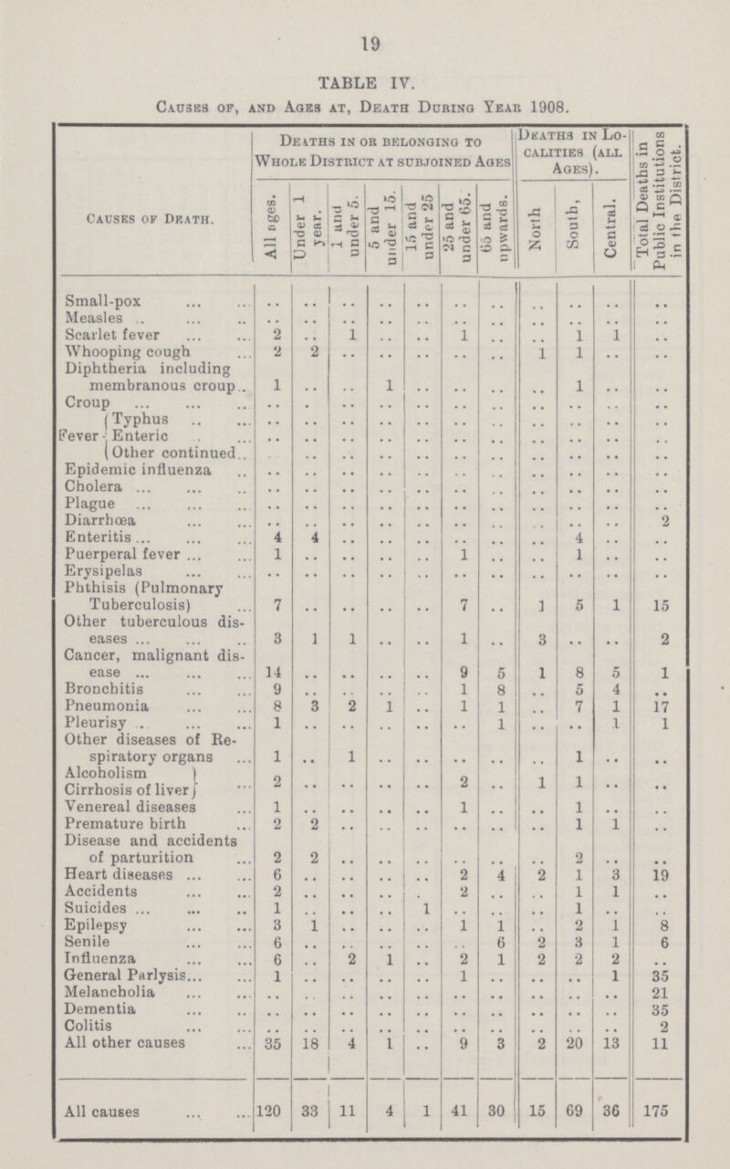 19 TABLE IV. Causes or, and Ages at, Death During Year 1908. Causes of Death. Deaths in or belonging to Whole District at subjoined Ages Deaths in Lo calities (all Ages). Total Deaths in Public Institutions in the District. All ages. Under 1 year. 1 and under 5. 5 and under 15. 15 and under 25 25 and under 65. 65 and upwards. North South, Central. Small-pox .. .. .. .. .. .. .. .. .. .. Measles .. .. .. .. .. .. .. .. .. .. .. Scarlet fever 2 .. 1 .. .. 1 .. .. 1 1 .. Whooping cough 2 2 .. .. .. .. .. 1 1 .. .. Diphtheria including membranous croup . 1 .. .. 1 .. .. .. .. 1 .. .. Croup .. .. .. .. .. .. .. .. .. .. .. Fever Typhus .. .. .. .. .. .. .. .. .. .. .. Enteric .. .. .. .. .. .. .. .. .. .. .. Other continued .. .. .. .. .. .. .. .. .. .. .. Epidemic influenza .. .. .. .. .. .. .. .. .. .. .. Cholera .. .. .. .. .. .. .. .. .. .. .. Plague .. .. .. .. .. .. .. .. .. .. .. Diarrhoea .. .. .. .. .. .. .. .. .. .. 2 Enteritis 4 4 .. .. .. .. .. .. 4 .. .. Puerperal fever 1 .. .. .. .. 1 .. .. 1 .. .. Erysipelas .. .. .. .. .. .. .. .. .. .. .. Phthisis (Pulmonary Tuberculosis) 7 .. .. .. .. 7 .. 1 5 1 15 Other tuberculous dis eases 3 1 1 .. .. l .. 3 .. .. 2 Cancer, malignant dis ease 14 .. .. .. .. 9 5 1 8 5 1 Bronchitis 9 .. .. .. .. 1 8 .. 5 4 .. Pneumonia 8 3 2 .. .. 1 1 .. 7 1 17 Pleurisy 1 .. .. .. .. .. 1 .. . . 1 1 Other diseases of Re spiratory organs 1 .. 1 .. .. .. .. .. 1 .. .. Alcoholism ) Cirrhosis of liver J 2 .. .. .. .. 2 .. 1 1 •• .. Venereal diseases 1 .. .. .. .. 1 .. .. 1 .. .. Premature birth 2 2 .. .. .. .. .. .. 1 1 .. Disease and accidents of parturition 2 2 .. .. .. .. .. .. 2 .. .. Heart diseases 6 .. .. .. .. 2 4 2 1 3 19 Accidents 2 .. .. .. .. 2 .. .. 1 1 .. Suicides 1 .. .. .. 1 .. .. .. 1 .. .. Epilepsy 3 1 .. .. .. 1 1 .. 2 1 8 Senile 6 .. .. .. .. .. 6 2 3 1 6 Influenza 6 .. 2 1 .. 2 1 2 2 2 .. General Parlysis 1 .. .. .. .. 1 .. .. .. 1 35 Melancholia .. .. .. .. .. .. .. .. .. . , 21 Dementia .. .. .. .. .. .. .. .. .. .. 35 Colitis .. .. .. .. .. .. .. .. .. .. 2 All other causes 35 18 4 1 .. 9 3 2 20 13 11 All causes 120 33 11 4 1 41 30 15 69 36 175