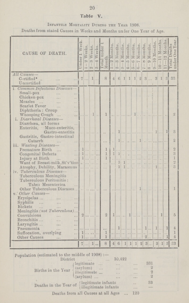 20 Table V. Infantile Mortality During the Year 1908. Deaths from stated Causes in Weeks and Months under One Year of Age. CAUSE OF DEATH. Under 1 Week. 1— 2 Weeks. 2 — 3 Weeks. 3—4 Weeks. Total under Month. 1 — 2 Months. 2—3 Months. 3—4 Months. 4—5 Months. 5—0 Months. 6—7 Months. 7— 8 Months. 8—9 Months. |9—10 Months. | 10—11 Months. | 11—12 Months. | Total Deaths under One Year. All Causes— Certified* 7 ... 1 ... 8 4 6 1 1 1 2 3 3 1 3 33 Uncertified i. Common Infectious Diseases— Small-pox Chicken-pox Measles Scarlet Fever Diphtheria: Croup Whooping Cough ... ... ... 1 ... 1 ... ... ... ... 1 ... ... ... ... ... ... 2 i. Diarrhæal Diseases— Diarrhoea, all forms Enteritis, Muco-enteritis, Gastro-enteritis ... ... ... ... ... ... 1 ... ... ... ... ... ... 1 1 3 Gastritis, Gastro-intestinal Catarrh ... ... ... ... ... ... 1 ... ... ... 1 ... ... ... ... ... 2 iii. Wasting Diseases— Premature Birth 1 ... ... ... 1 1 ... ... ... ... ... ... ... ... ... ... 2 Congenital Defects 1 ... ... ... 1 1 1 ... ... ... ... ... ... ... ... ... 3 Injury at Birth 1 ... ... ... 1 ... ... ... ... ... ... ... ... ... ... ... 1 Want of Breast-milk, St'v'tion ... ... ... ... ... 1 1 ... ... ... ... ... ... ... ... 2 Atrophy, Debility, Marasmus ... ... ... ... ... 1 1 ... ... ... ... ... 1 ... ... 3 iv. Tuberculous Diseases— Tuberculous Meningitis Tuberculous Peritonitis: Tabes Mesenterica Other Tuberculous Diseases ... ... ... ... ... ... ... ... ... ... 1 ... ... ... ... ... 1 v.' Other Causes— Erysipelas Syphilis Rickets Meningitis (not Tuberculous) Convulsions 2 ... ... ... 2 1 ... ... 1 ... ... ... ... ... l ... 5 Bronchitis Laryngitis Pneumonia ... ... ... ... ... ... 1 ... ... ... ... 1 ... 1 ... 1 4 Suffocation, overlying 1 ... ... ... 1 ... ... ... ... ... ... ... ... ... ... ... 1 Other Causes 1 ... ... ... 1 ... ... ... ... ... ... 2 ... ... ... 1 4 7 ... 1 ... 8 4 6 1 1 1 2 3 ... 3 1 3 33 Population (estimated to the middle of 1908):— District 10,422 Births in the Year legitimate ... 331 (asylum) ... 2 illegitimate ... 2 (asylum) ... 2 Deaths in the Year of legitimate infants ... 33 illegitimate infants ... — Deaths from all Causes at all Ages 120