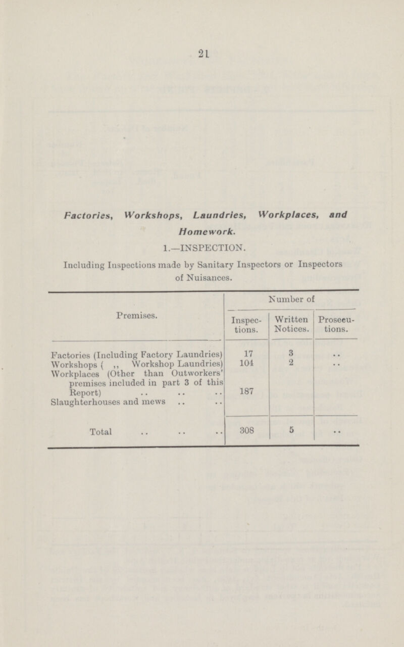 21 Factories, Workshops, Laundries, Workplaces, and Homework. 1.—INSPECTION. Including Inspections made by Sanitary Inspectors or Inspectors of Nuisances. Premises. Number of Inspec tions. Written Notices. Prosecu tions. Factories (Including Factory Laundries) 17 3 .. Workshops ( ,, Workshop Laundries) 104 2 .. Workplaces (Other than Outworkers' premises included in part 3 of this Report) 187 Slaughterhouses and mews Total 308 5 ..