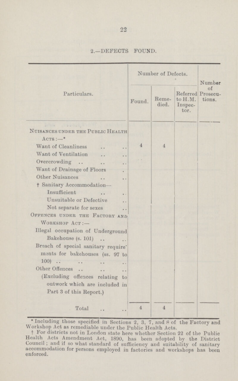 22 2—DEFECTS FOUND. Particulars. Number of Defects. Number of Prosecu tions. Found. Reme died. Referred to H.M. Inspec tor. nuisances under the public health Acts :—* Want of Cleanliness 4 4 Want of Ventilation Overcrowding Want of Drainage of Floors Other Nuisances † Sanitary Accommodation— Insufficient Unsuitable or Defective Not separate for sexes Offences under the Factory and Workshop Act:- Illegal occupation of Underground Bakehouse (s. 101) Breach of special sanitary require ments for bakehouses (ss. 97 to 100) Other Offences (Excluding offences relating to outwork which are included in Part 3 of this Report.) Total 4 4 * Including those specified in Sections 2, 3, 7, and 8 of the Factory and Workshop Act as remediable under the Public Health Acts. † For districts not in London state here whether Section 22 of the Public Health Acts Amendment Act, 1890, has been adopted by the District Council; and if so what standard of sufficiency and suitability of sanitary accommodation for persons employed in factories and workshops has been enforced.