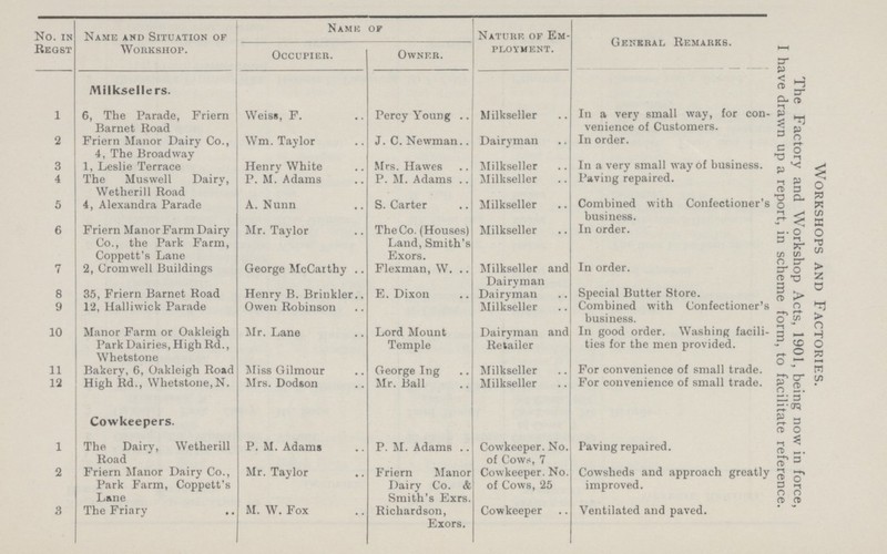 Workshops and Factories. The Factory and Workshop Acts, 1901, being now in force, I have drawn up a report, in scheme form, to facilitate reference. No. in Regst Name and Situation of Workshop. Name of Nature of Em ployment. General Remarks. Occupier. Owner. Milksellers. 1 6, The Parade, Friern Barnet Road Weiss, F. Percy Young Milkseller In a very small way, for con venience of Customers. 2 Friern Manor Dairy Co., 4, The Broadway Wm. Taylor J. C. Newman Dairyman In order. 3 1, Leslie Terrace Henry White Mrs. Hawes Milkseller In a very small way of business. 4 The Muswell Dairy, Wetherill Road P. M. Adams P. M. Adams Milkseller Paving repaired. 5 4, Alexandra Parade A. Nunn S. Carter Milkseller Combined with Confectioner's business. 6 Friern Manor Farm Dairy Co., the Park Farm, Coppett's Lane Mr. Taylor The Co. (Houses) Land, Smith's Exors. Milkseller In order. 7 2, Cromwell Buildings George McCarthy Flexman, W. Milkseller and Dairyman In order. 8 35, Friern Barnet Road Henry B. Brinkler E. Dixon Dairyman Special Butter Store. 9 12, Halliwick Parade Owen Robinson Milkseller Combined with Confectioner's business. 10 Manor Farm or Oakleigh Park Dairies, High Rd., Whetstone Mr. Lane Lord Mount Temple Dairyman and Retailer In good order. Washing facili ties for the men provided. 11 Bakery, 6, Oakleigh Road Miss Gilmour George Ing Milkseller For convenience of small trade. 12 High Rd., Whetstone,N. Mrs. Dodson Mr. Ball Milkseller For convenience of small trade. Cowkeepers. 1 The Dairy, Wetherill Road P. M. Adams P. M. Adams Cowkeeper. No. of Cows, 7 Paving repaired. 2 Friern Manor Dairy Co., Park Farm, Coppett's Lane Mr. Taylor Friern Manor Dairy Co. & Smith's Exrs. Cowkeeper. No. of Cows, 25 Cowsheds and approach greatly improved. 3 The Friary M. W. Fox Richardson, Exors. Cowkeeper Ventilated and paved.