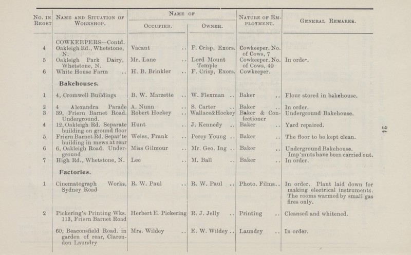 24 No. in Reqst Name and Situation of Workshop. Name of Nature of Em ployment. General Remarks. Occupier. Owner. COWKEEPERS—Contd. 4 Oakleigh Rd., Whetstone, N. Vacant F. Crisp, Exors. Cowkeeper. No. of Cows, 7 5 Oakleigh Park Dairy, Whetstone, N. Mr. Lane Lord Mount Temple Cowkeeper. No. of Cows, 40 In orde. 6 White House Farm H. B. Brinkler F. Crisp, Exors. Cowkeeper. Bakehouses. 1 4, Cromwell Buildings B. W. Marzette W. Flexman Baker Flour stored in bakehouse. 2 4 Alexandra Parade A. Nunn S. Carter Baker In order. 3 39, Friern Barnet Road. Underground. Robert Hockey Wallace&Hockey Baker & Con fectioner Underground Bakehouse. 4 12, Oakleigh Rd. Separate building on ground floor Hunt J. Kennedy Baker Yard repaired. 5 Friern Barnet Rd. Separ'te building in mews at rear Weiss, Frank Percy Young Baker The floor to bo kept clean. 6 6, Oakleigh Road. Under ground Miss Gilmour Mr. Geo. Ing Baker Underground Bakehouse. Imp'mntshave been carried out. 7 High Rd., Whetstone, N. Lee M. Ball Baker In order. Factories. 1 Cinematograph Works, Sydney Road R. W. Paul R. W. Paul Photo. Films In order. Plant laid down for making electrical instruments. The rooms warmed by small gas fires only. 2 Pickering's Printing Wks. 113, Friern Barnet Road Herbert E. Pickering R. J. Jelly Printing Cleansed and whitened. 60, Beaconsfield Road, in garden of rear, Claren don Laundry Mrs. Wildey E. W. Wildey Laundry In order.