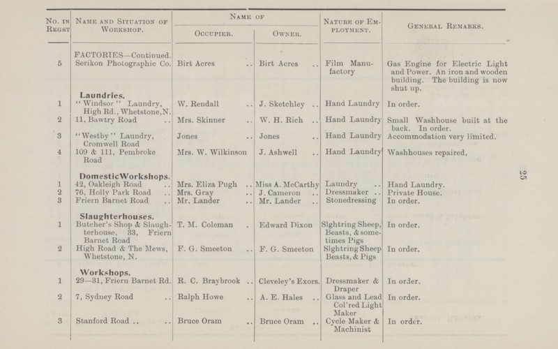 25 No. in Reg st Name and Situation of Workshop. Name of Naturf, of Em ployment. General Remarks. Occupier. Owner. FACTORIES—Continued. 5 Serikon Photographic Co. Birt Acres Birt Acres Film Manu factory Gas Engine for Electric Light and Power. An iron and wooden building. The building is now shut up. Laundries. 1 Windsor Laundry, High Rd., Whetstone,N. W. Rendall J. Sketchley Hand Laundry In order. 2 11, Bawtry Road Mrs. Skinner W.H.Rich Hand Laundry Small Washhouse built at the back. In order. 3 Westby Laundry, Cromwell Road Jones Jones Hand Laundry Accommodation very limited. 4 109 & 111, Pembroke Road Mrs. W. Wilkinson J. Ashwell Hand Laundry Washhouses repaired, Domestic Workshops. 1 42, Oakleigh Road Mrs. Eliza Pugh Miss A. McCarthy Laundry Hand Laundry. 2 76, Holly Park Road Mrs. Gray J. Cameron Dressmaker Private House. 3 Friern Barnet Road Mr. Lander Mr. Lander Stonedressing In order. Slaughterhouses. 1 Butcher's Shop & Slaugh terhouse, 33, Friern Barnet Road T. M. Coleman Edward Dixon Slghtring Sheep, Beasts, & some times Pigs In order. 2 High Road & The Mews, Whetstone, N. F. G. Smeeton F. G. Smeeton Slghtring Sheep Beasts, & Pigs In order. Workshops. 1 29—31, Friern Barnet Rd. R. C. Braybrook Cleveley's Exors. Dressmaker & Draper In order. 2 7, Sydney Road Ralph Howe A. E. Hales Glass and Lead Col'red Light Maker In order. 3 Stanford Road Bruce Oram Bruce Oram Cycle Maker & Machinist In order.
