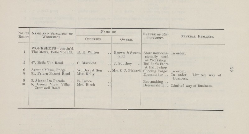 26 No. in Regst Name and Situation of Workshop. Name of Nature of Em . ployment. General Remarks. Occupier. Owner. WORKSHOPS—contin'd. 4 The Mews, Belle Vue Rd. E. K. Wilton Brown & Sweet land Store now occa sionally used as Workshop In order. 5 47, Belle Vue Road C. Marriott J. Southey Builder's Store & Paint-shop 6 Avenue Mews, Forge W. Bray & Son Mrs. C.J. Pickard Shoeing Forge In order. 8 91, Friern Barnet Road Miss Kelly Dressmaker In order. Limited way of Business. 9 3, Alexandra Parade E. Bruce Bootmaking 10 5, Green View Villas, Cromwell Road Mrs. Birch Dressmaking Limited way of Business.