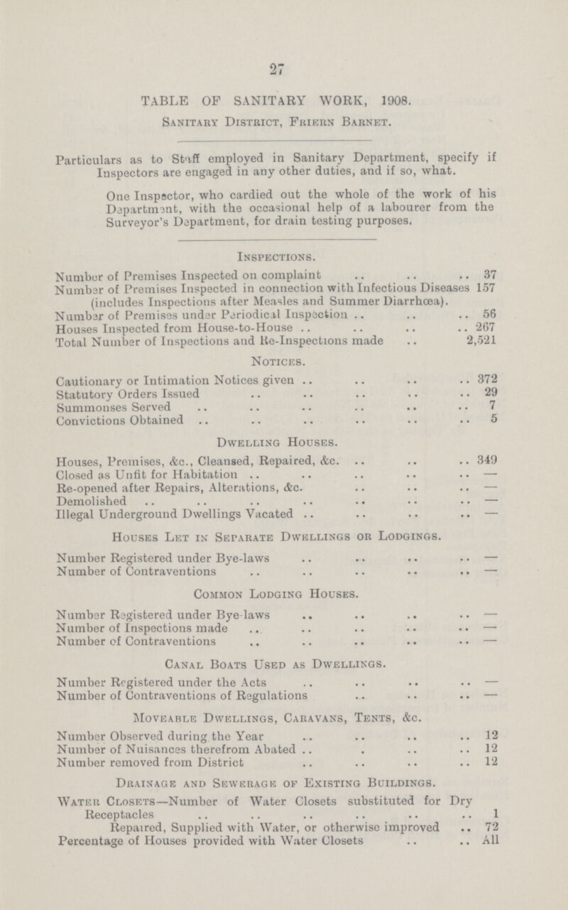 27 TABLE OP SANITARY WORK, 1908. Sanitary District, Friern Barnet. Particulars as to Staff employed in Sanitary Department, specify if Inspectors are engaged in any other duties, and if so, what. One Inspector, who cardied out the whole of the work of his Departimnt, with the occasional help of a labourer from the Surveyor's Department, for drain testing purposes. Inspections. Number of Premises Inspected on complaint 37 Number of Premises Inspected in connection with Infectious Dise ases 157 (includes Inspections after Measles and Summer Diarrhœa) Number of Premises under Periodical Inspection 56 Houses Inspected from House-to-House 267 Total Number of Inspections and Ite-Inspections made 2,521 Notices. Cautionary or Intimation Notices given 372 Statutory Orders Issued 29 Summonses Served 7 Convictions Obtained 5 Dwelling Houses. Houses, Premises, &c., Cleansed, Repaired, &c. 349 Closed as Unfit for Habitation - Re-opened after Repairs, Alterations, &c. - Demolished - Illegal Underground Dwellings Vacated - Houses Let in Separate Dwellings or Lodgings. Number Registered under Bye-laws - Number of Contraventions - Common Lodging Houses. Number Registered under Bye laws - Number of Inspections made - Number of Contraventions •. - Canal Boats Used as Dwellings. Number Registered under the Acts - Number of Contraventions of Regulations - Moveable Dwellings, Caravans, Tents, &c. Number Observed during the Year 12 Number of Nuisances therefrom Abated 12 Number removed from District 12 Drainage and Sewerage of Existing Buildings. Water Closets-Number of Water Closets substituted for Receptacles Dry 1 Repaired, Supplied with Water, or otherwise improved 72 Percentage of Houses provided with Water Closets All