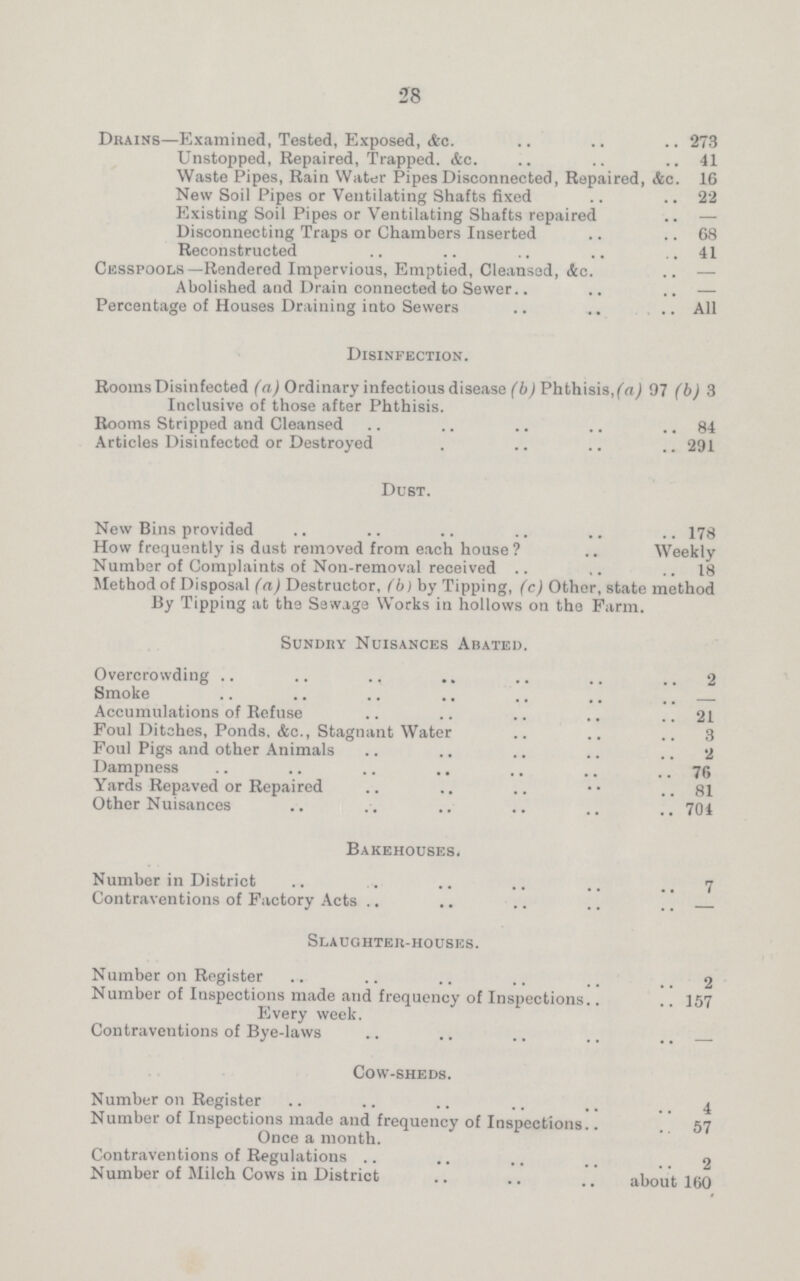 28 Drains—Examined, Tested, Exposed, &c. 273 Unstopped, Repaired, Trapped. &c. 41 Waste Pipes, Rain Water Pipes Disconnected, Repaired &c. 16 New Soil Pipes or Ventilating Shafts fixed 22 Existing Soil Pipes or Ventilating Shafts repaired - Disconnecting Traps or Chambers Inserted 68 Reconstructed 41 Cesspools—Rendered Impervious, Emptied, Cleansed, &c. - Abolished and Drain connected to Sewer - Percentage of Houses Draining into Sewers All Disinfection. Rooms Disinfected (a) Ordinary infectious disease (b) Phthisis, (a) 97 (b) 3 Inclusive of those after Phthisis. Rooms Stripped and Cleansed 84 Articles Disinfected or Destroyed 291 Dust. New Bins provided 178 How frequently is dust removed from each house? Weekly Number of Complaints of Non-removal received 18 Method of Disposal (a) Destructor, (b) by Tipping, (c) Other, state method 13y Tipping at the Sewage Works in hollows on the Farm. Sundry Nuisances Abated. Overcrowding 2 Smoke — Accumulations of Refuse 21 Foul Ditches, Ponds, &c., Stagnant Water 3 Foul Pigs and other Animals 2 Dampness 76 Yards Repaved or Repaired 81 Other Nuisances 704 Bakehouses. Number in District 7 Contraventions of Factory Acts Slaughter-houses. Number on Register 2 Number of Inspections made and frequency of Inspections 157 Every week. Contraventions of Bye-laws - Cow-sheds. Number on Register 4 Number of Inspections made and frequency of Inspections 57 Once a month. Contraventions of Regulations 2 Number of Milch Cows in District about 160