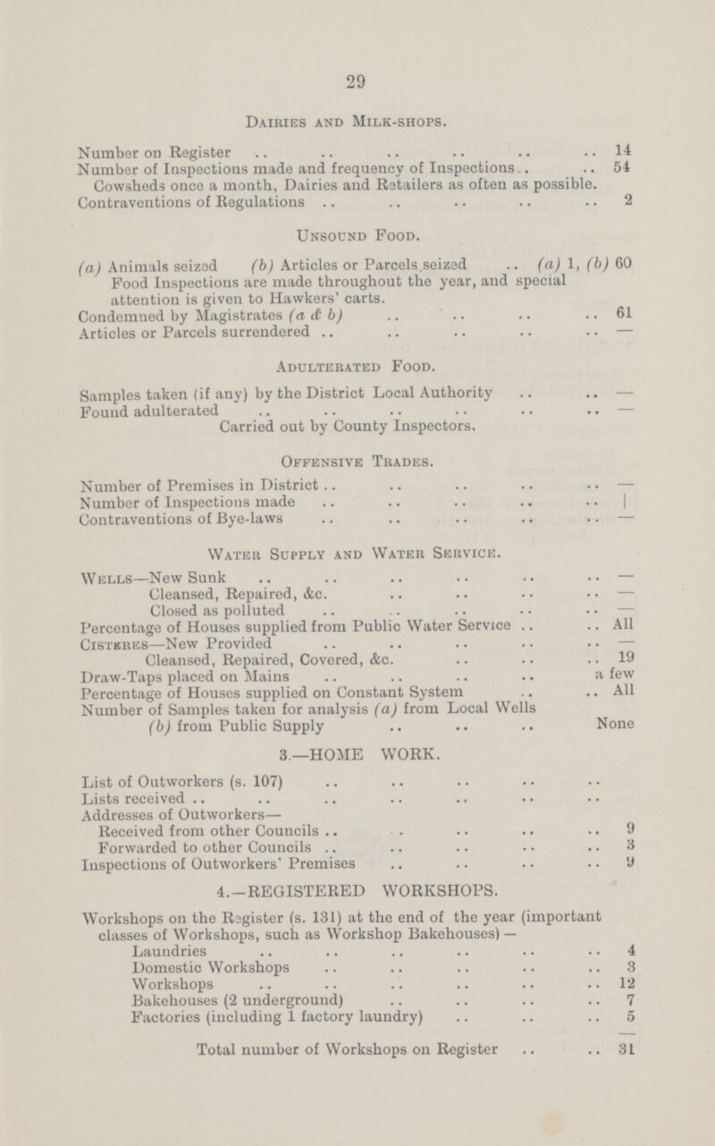 29 Dairies and Milk-shops. Number on Register 14 Number of Inspections made and frequency of Inspections 54 Cowsheds once a month, Dairies and Retailers as often as possible. Contraventions of Regulations 2 Unsound Food. (a) Animals seized (b) Articles or Parcels.seized (a) 1, (b) 60 Food Inspections are made throughout the year, and special attention is given to Hawkers' carts. Condemned by Magistrates (a & b) 61 Articles or Parcels surrendered - Adulterated Food. Samples taken (if any) by the District Local Authority - Found adulterated - Carried out by County Inspectors. Offensive Trades. Number of Premises in District - Number of Inspections made 1 Contraventions of Bye-laws - Water Supply and Water Service. Wells-New Sunk - Cleansed, Repaired, &c. - Closed as polluted - Percentage of Houses supplied from Public Water Service All Cisteres-New Provided - Cleansed, Repaired, Covered, &c. 19 Draw-Taps placed on Mains a few Percentage of Houses supplied on Constant System All Number of Samples taken for analysis (a) from Local Wells (b) from Public Supply N one 3.-HOME WORK. List of Outworkers (s. 107) Lists received Addresses of Outworkers- Received from other Councils 9 Forwarded to other Councils 3 Inspections of Outworkers' Premises 9 4.-REGISTERED WORKSHOPS. Workshops on the Ragister (s. 131) at the end of the year (important classes of Workshops, such as Workshop Bakehouses) - Laundries 4 Domestic Workshops 3 Workshops 12 Bakehouses (2 underground) 7 Factories (including 1 factory laundry) 5 Total number of Workshops on Register 31