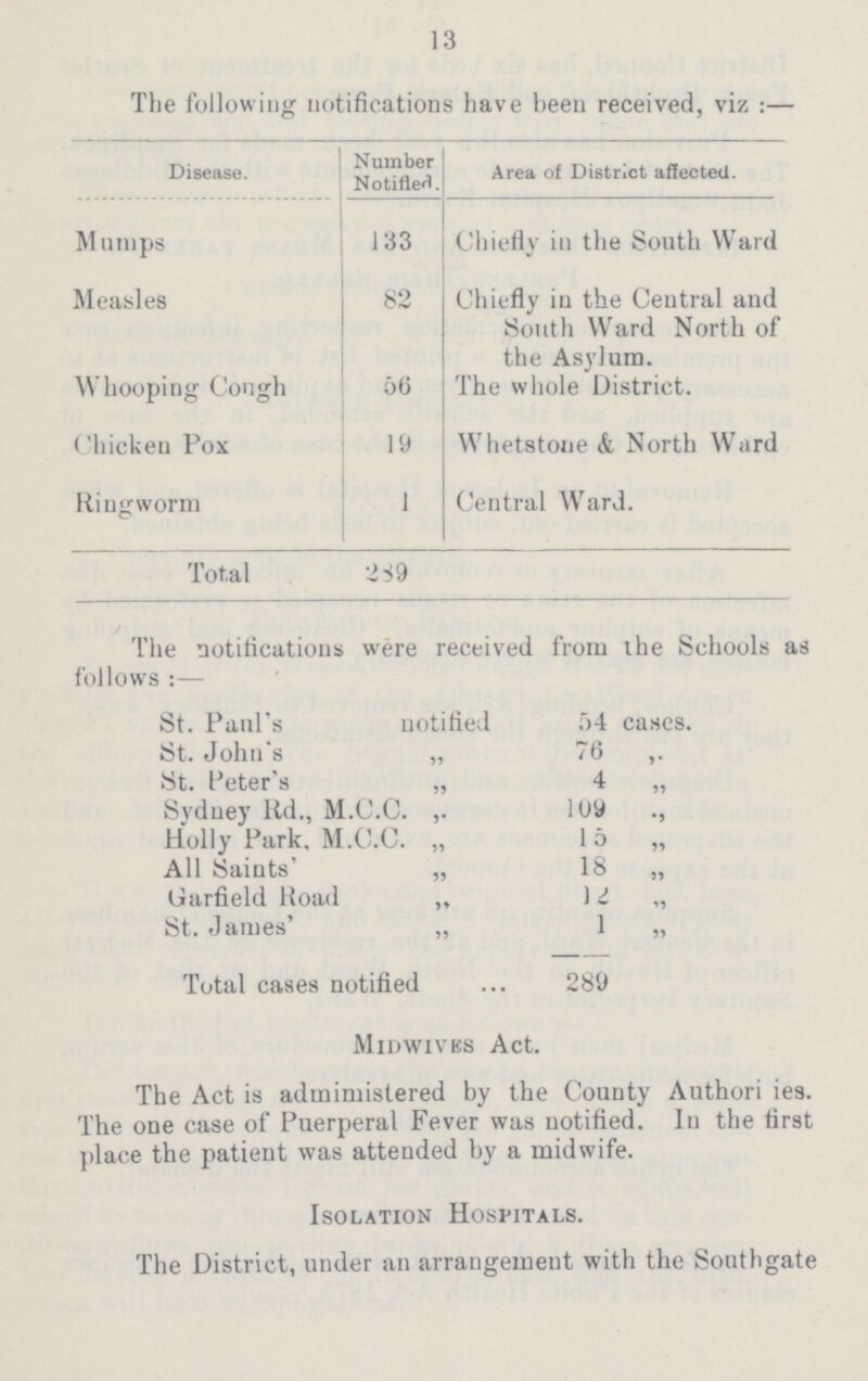 13 The following notifications have been received, viz:— Disease. Number Notified. Area of District affected. Mumps 133 Chiefly in the South Ward Measles 82 Chiefly in the Central and South Ward North of the Asylum. Whooping Cough 56 The whole District. Chicken Pox 19 Whetstone & North Ward Ringworm 1 Central Ward. Total 259 The notifications were received from the Schools as follows:— St. Paul's notified 54 cases. St. John's „ 76 St. Peter's „ 4 „ Sydney Rd., M.C.C. „ 109 „ Holly Park, M.C.C. „ 15 „ All Saints' „ 18 „ Garfield Road ,, 12 „ St. James' „ 1 „ Total cases notified 289 Midwives Act. The Act is administered by the County Authorities. The one case of Puerperal Fever was notified. In the first place the patient was attended by a midwife. Isolation Hospitals. The District, under an arrangement with the Southgate