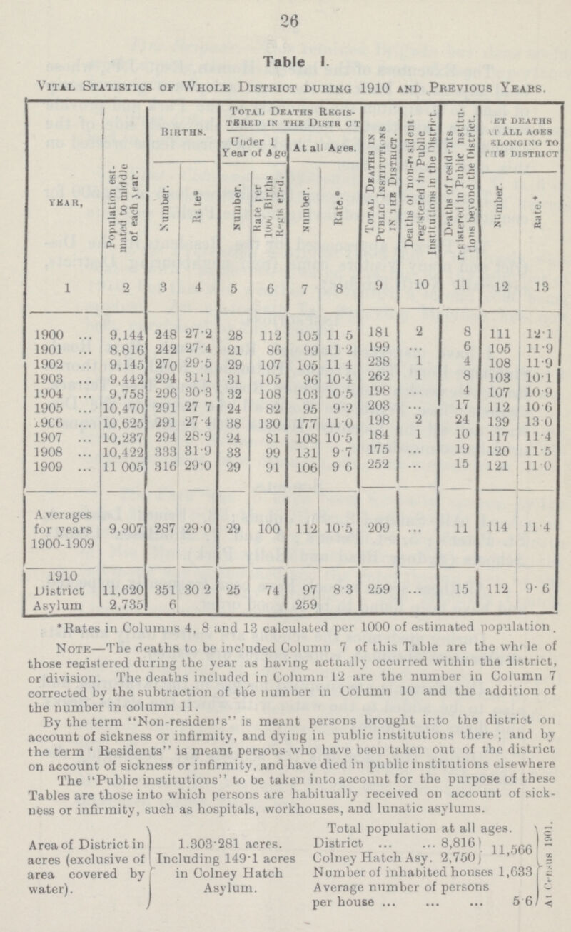26 Table 1. Vital Statistics of Whole District during 1910 and Previous Years. year, Population est mated to middle of each year. Births. Total Deaths Regis¬ tered in the District Total Deaths in Public Institutions in the District. Deaths of non-resident. registered in Public Institutions in the District. Deaths of residents registered in Public institu tions beyond the District. NET DEATHS AT ALL AGES BELONGING TO THE DISTRICT Under 1 Year of Age At all Ages. Number. Rate* Number. Hate per 1000 Births Regisered. Nnmber. Rate.* Number. Rate.* 1 2 3 4 5 6 7 8 9 10 11 12 13 1900 9,144 248 27.2 28 112 105 11.5 181 2 8 111 12.1 1901 8,816 242 27.4 21 86 99 11.2 199 ... 6 105 11.9 1902 9,145 27n 29.5 29 107 105 11.4 238 1 4 108 11.9 1903 9,442 294 31.1 31 105 96 10.4 262 1 8 103 10.1 1904 9,758 296 30.3 32 108 103 10.5 198 ... 4 107 10.9 1905 10,470 291 27.7 24 82 95 9.2 203 ... 17 112 10.6 1906 10,625 291 27.4 38 130 177 11.0 198 2 24 139 13.0 1907 10,237 294 28.9 24 81 108 10.5 184 1 10 117 11.4 1908 10,422 333 31.9 33 99 131 9.7 175 ... 19 120 11.5 1909 11 005 316 29.0 29 91 106 9.6 252 ... 15 121 11.0 Averages for years 1900-1909 9,907 287 29.0 29 100 112 10 5 209 ... 11 114 11 4 1910 District 11,620 351 30.2 25 74 97 8.3 259 ... 15 112 9.6 Asylum 2,735 6 259 *Rates in Columns 4, 8 and 13 calculated per 1000 of estimated population . Note—The deaths to be included Column 7 of this Table are the whole of those registered during the year as having actually occurred within the district, or division. The deaths included in Column 1*2 are the number in Column 7 corrected by the subtraction of the number in Column 10 and the addition of the number in column 11. By the term Non-residents is meant persons brought into the district on account of sickness or infirmity, and dying in public institutions there ; and by the term 4 Residents is meant persons who have been taken out of the district on account of sickness or infirmitv. and have died in public institutions elsewhere The Public institutions to be taken into account for the purpose of these Tables are those into which persons are habitually received on account of sick ness or infirmity, such as hospitals, workhouses, and lunatic asylums. Area of District in acres (exclusive of area covered by water). 1.303.281 acres. Including 1491 acres in Colney Hatch Asylum. Total population at all ages. at Census 1901. District 8,816 11,566 Colney Hatch Asy 2,750 Number of inhabited houses 1,633 Average number of persons per house 5.6