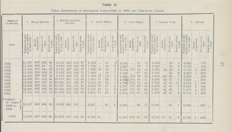 27 Table II. Vital Statistics of Separate Localities in 1909 and Previous Years. Names of Localities. 1, Whole District. 2 District without Asylnm. 3. North Ward. 4. south Ward. 5. Central Ward. 6. Asylum. Year. Population esti mated to middle of each year. Births Registered. Deaths at all ages. Deaths under 1 year. Population esti mated to middle of each year. Births Registered. Deaths at all ages. Deaths under 1 year. Population esti mated to middle of each year. Births Registered Deaths at all ages Deaths 1 year. Population esti mated to middle of each year. Births Registered. Death in at all ages. Deaths under 1 year. Population esti mated to middle of each year, Births Registered. Deaths at all ages. Deaths under 1 year Population esti mated to middle of each year. Births Registered. Deaths at all ages. Deaths under 1 year. 1900 11,937 248 280 28 9,114 248 113 28 2,053 ... 21 6 3,563 ... 51 17 3,498 ... 33 5 2,823 ... 173 1901 11,566 242 296 21 8,816 242 199 23 1,702 ... 24 6 3.867 ... 47 7 3,247 ... 28 9 2,750 ... 199 1902 11,881 270 348 29 9,145 267 105 29 1,926 40 23 5 3,724 137 49 14 3,494 90 33 8 2,736 3 234 1903 11,825 294 358 31 9,442 293 103 31 1,882 ... 14 7 4 038 ... 57 21 3,522 ... 95 6 2,383 1 256 1904 12,156 296 305 32 9,758 296 107 32 1,926 27 18 3 4,224 162 56 22 3,608 107 33 7 2,398 ... 198 1905 12,896 291 315 24 10,470 291 112 24 2,064 41 29 7 4,769 151 46 11 3,636 96 37 6 2,426 ... 203 1906 13,038 291 337 38 10,625 291 139 38 2,091 29 20 1 4,748 180 73 26 3,786 81 48 11 2,413 1 198 1907 12,665 296 301 24 10,237 294 117 24 2,005 36 17 2 4,777 177 66 16 3,455 81 34 6 2,428 9, 184 1908 12,895 833 295 33 10.422 333 120 33 2,134 48 15 3 4,637 194 69 23 3,651 91 36 7 2,473 4 175 1909 13,710 321 121 29 11,005 316 121 29 2,285 49 23 4 5,270 180 62 19 3,450 87 36 6 2,705 5 252 Averages of years 1899 to 1909 12,457 288 296 28 9,903 268 123 ... 2,007 ... 20 4 4,362 ... 56 17 3,535 34 7 2,553 ... 207 ... 1910 14,355 357 259 26 11,620 351 112 26 2,458 61 5,449 212 55 19 3,713 78 31 4 2,735 6 259 ...