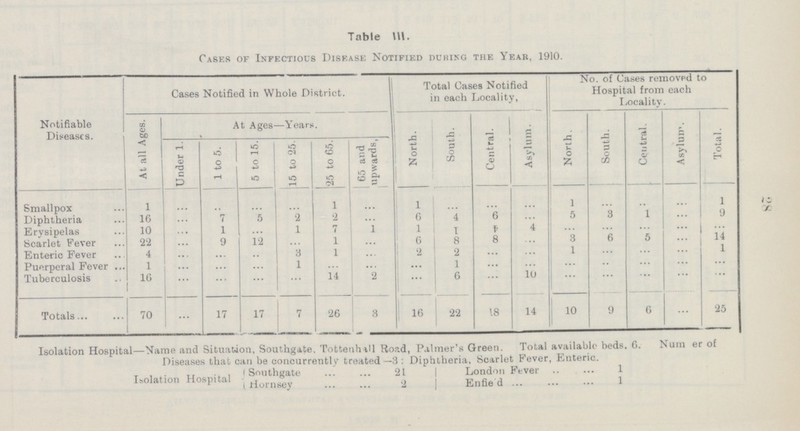 28 Table III. Cases of Infectious Disease Notified during the Year, 1910. Notifiable Diseases. Cases Notified in Whole District. Total Cases Notified in each Locality, No. of Cases removed to Hospital from each Locality. At all Ages. At Ages—Years. North. South. Central. Asylum. North. South. Central. Asylum. Total. Under 1. 1 to 5. 5 to 15. 15 to 25. 25 to 65. 65 and upwards, Smallpox 1 ... ... ... ... 1 ... 1 ... ... ... 1 ... ... ... 1 Diphtheria 16 ... 7 5 2 2 ... 6 4 6 ... 5 3 1 ... 9 Erysipelas 10 ... 1 ... 1 7 1 1 1 4 4 ... ... ... ... ... Scarlet Fever 22 ... 9 12 ... 1 ... 6 8 8 ... 3 6 5 ... 14 Enteric Fever 4 ... ... ... 3 1 ... 2 2 ... ... 1 ... ... ... 1 Puerperal Fever 1 ... ... ... 1 ... ... ... 1 ... ... ... ... ... ... ... Tuberculosis 10 ... ... ... ... 14 2 ... 6 ... 10 ... ... ... ... ... Totals 70 ... 17 17 7 26 3 16 22 18 14 10 9 6 ... 25 Isolation Hospital—Name and Situation, Southgate. Tottenhall Road, Palmer's Green. Total available beds. 6. Namber of Diseases that can be concurrently treated—3: Diphtheria. Scarlet Fever, Enteric. Isolation Hospital Southgate 21 Hornsey 2 London Fever 1 Enfield 1