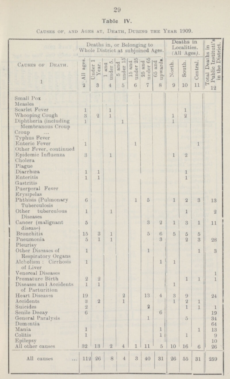 29 Table IV. Causes of, and Ages at, Death, During the Year 1909. Causes of Death. Deaths in, or Belonging to Whole District at subjoined Ages. Deaths in Localities. (All Ages). Total Deaths in Public Institutes in the District. All ages. Under 1 Year. 1 and under 5. 5 and under 15 15 and under 25 25 and under 65 65 and upwards. North. South. Central. 1 2 3 4 5 6 7 8 9 10 11 12 Small Pox Measles Scarlet Fever 1 1 1 Whooping Cough 3 2 1 1 2 Diphtheria (including 1 1 1 Membranous Croup Croup Typhus Fever Enteric Fever 1 1 1 Other Fever, continued Epidemic Influenza 3 1 1 2 Cholera Plague Diarrhoea 1 1 1 Enteritis 1 1 1 Gastritis Puerperal Fever Erysipelas Phthisis (Pulmonary 6 1 5 1 2 3 13 Tuberculosis Other tuberculous 1 1 1 2 Diseases Cancer (malignant 5 3 2 1 3 1 11 disease) Bronchitis 15 3 1 5 6 5 5 5 Pneumonia 5 1 1 3 2 3 28 Pleurisy Other Diseases of 1 1 1 3 Respiratory Organs Alcholism: Cirrhosis 1 1 1 of Liver Venereal Diseases 1 Premature Birth 2 2 1 1 1 Diseases an 1 Accidents 1 1 1 of Parturition Heart Diseases 19 2 13 4 3 9 24 Accidents 3 2 1 1 2 1 Suicides 2 2 1 1 1 Senile Decay 6 6 19 General Paralysis 1 5 34 Dementia 64 Mania 1 1 1 13 Colitis 1 1 1 9 Epilepsy 10 All other causes 32 13 2 4 1 11 5 10 16 6 26 All causes 112 26 8 4 3 40 31 26 55 31 259