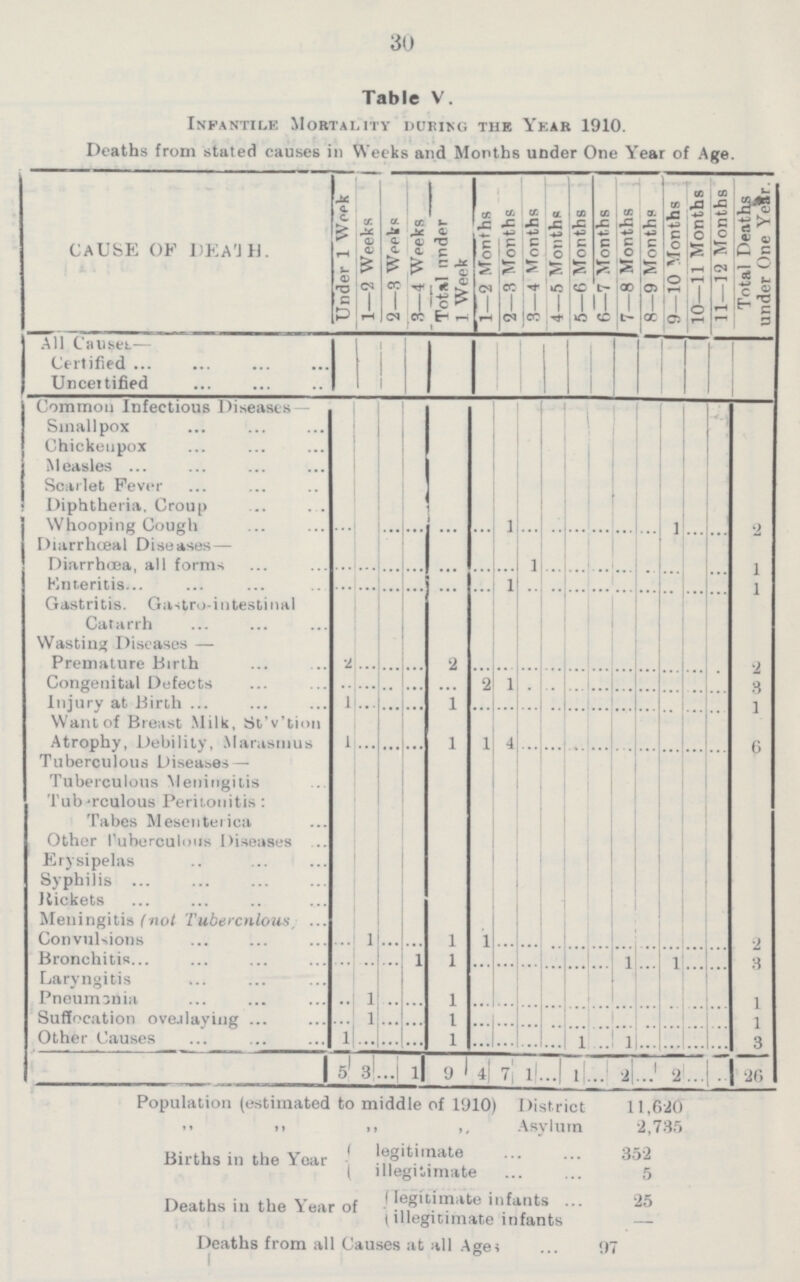 30 Table V. Infantile Mortality during the Year 1910. Deaths from stated causes in Weeks and Months under One Year of Age. CAUSE OF DEATH. Under 1 Week 1—2 Weeks 2—3 Weeks 3—4 Weeks Total under Week 1—2 Months 2—3 Months 3—4 Months 4—5 Months 5—6 Months 6—7 Months 7—8 Months 8—9 Months 9—10 Months 10—11 Months 11—12 Months Total Deaths under One Year. All Causes— Certified Uncertified Common Infectious Diseases — f Smallpox Chickenpox Measles Scarlet Fever Diphtheria, Croup Whooping Cough ... ... ... ... ... ... 1 ... ... ... ... ... ... 1 ... ... 2 Diarrhœal Diseases— Diarrhoea, all forms ... ... ... ... ... ... ... 1 ... ... ... ... ... ... ... ... 1 Enteritis ... ... ... ... ... ... 1 ... ... ... ... ... ... ... ... ... 1 Gastritis. Gastro-intestinal Catarrh Wasting Diseases— Premature Birth 2 ... ... ... 2 ... ... ... ... ... ... ... ... ... ... ... 2 Congenital Defects ... ... ... ... ... 2 1 ... ... ... ... ... ... ... ... ... 3 Injury at Birth 1 ... ... ... 1 ... ... ... ... ... ... ... ... ... ... ... 1 Want of Breast Milk, St'v'tion Atrophy, Debility, Marasmus 1 ... ... ... 1 1 4 ... ... ... ... ... ... ... ... ... 6 Tuberculous Diseases— Tuberculous Meningitis Tuberculous Peritonitis: Tabes Mesenterica Other Tuberculous Diseases Erysipelas Syphilis Rickets Meningitis (not Tuberculous Convulsions ... 1 ... ... 1 1 ... ... ... ... ... ... ... ... ... ... 2 Bronchitis ... ... ... 1 1 ... ... ... ... ... ... 1 ... 1 ... ... 3 Laryngitis Pneumonia ... 1 ... ... 1 ... ... ... ... ... ... ... ... ... ... ... 1 Suffocation overlaying ... 1 ... ... 1 ... ... ... ... ... ... ... ... ... ... ... 1 Other Causes 1 ... ... ... 1 ... ... ... ... 1 ... 1 ... ... ... ... 3 5 3 ... 1 9 4 7 1 ... 1 ... 2 ... 2 ... ... 26 Population (estimated to middle of 1910) District 11,620 ,, ,, ,, ,, Asylum 2,735 Births in the Year legitimate 352 illegitimate 5 Deaths in the Year of legitimate infants 25 illegitimate infants — Deaths from all Causes at all Age* 97