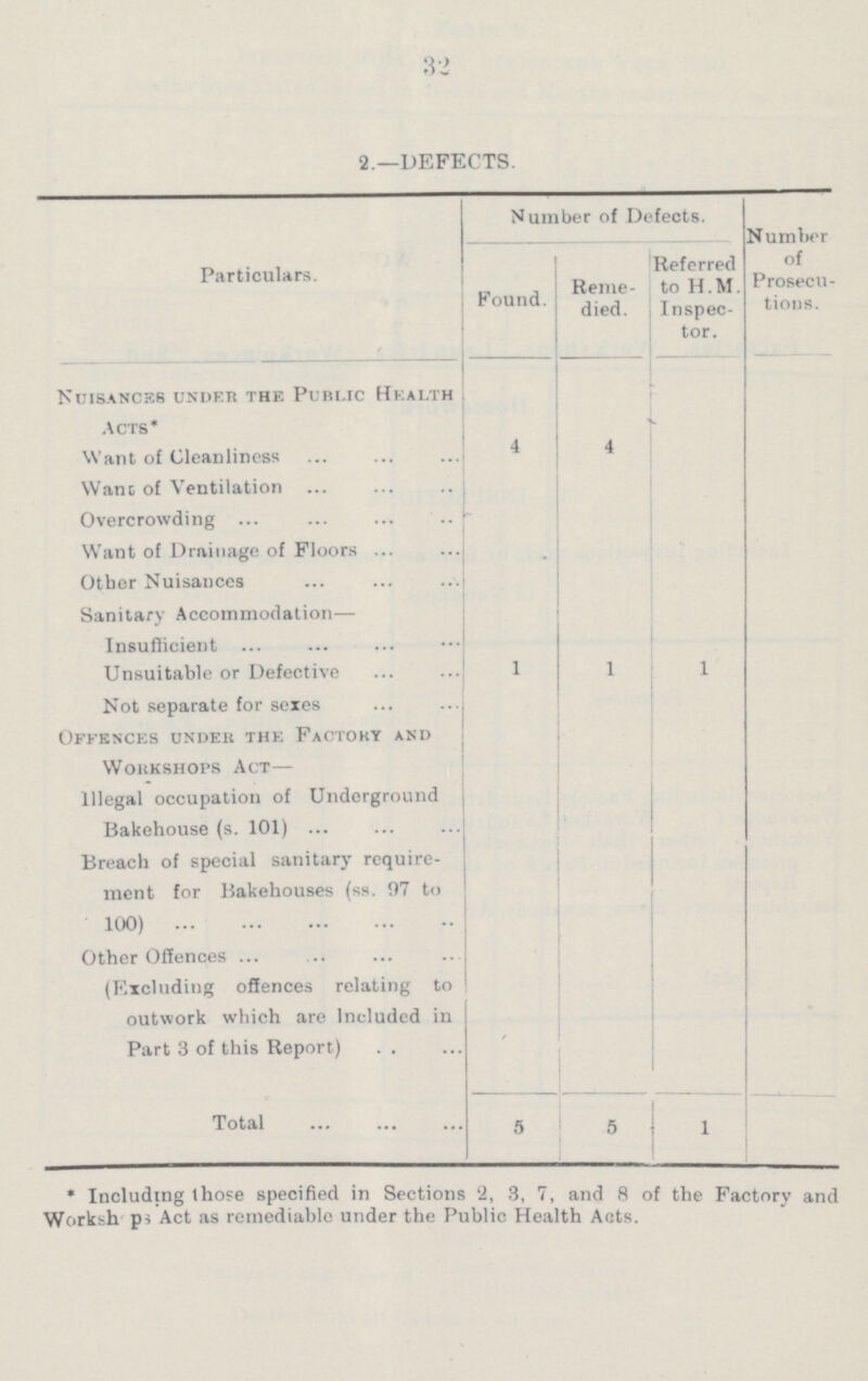 32 2.—DEFECTS. Particulars. Number of Defects. Number of Prosecu tions. Found. Reme died. Referred to H.M. Inspec tor. Nuisances under the Public Health Acts* Want of Cleanliness 4 4 Want of Ventilation Overcrowding Want of Drainage of Floors Other Nuisances Sanitary Accommodation— Insufficient Unsuitable or Defective 1 1 1 Not separate for sexes Offences under the Factory and Workshops Act— Illegal occupation of Underground Bakehouse (s. 101) Breach of special sanitary require ment for Bakehouses (ss. 97 to 100) Other Offences (Excluding offences relating to outwork which are Included in Part 3 of this Report) Total 5 5 1 *Including those specified in Sections 2, 3, 7, and 8 of the Factory and Workshops Act as remediable under the Public Health Acts.