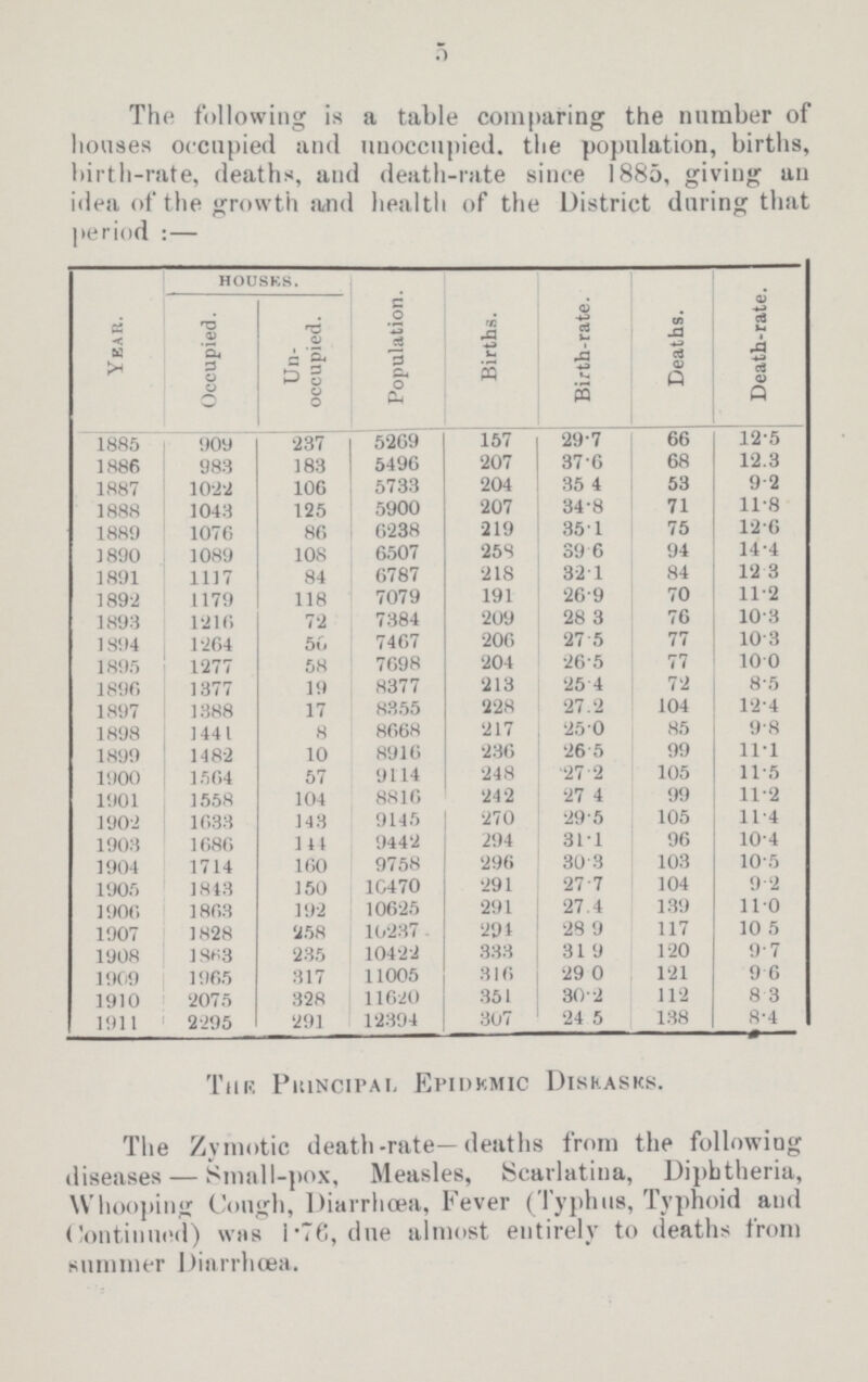 5 The following is a table comparing the number of houses occupied and unoccupied, the population, births, birth-rate, deaths, and death-rate since 1885, giving an idea of the growth and health of the District during that period:— Yeah. HOUSES. Population. Births. Birth-rate. Deaths. Death-rate. Occupied. ■ Un occupied. 1885 909 237 5269 157 29.7 66 12.5 1886 983 183 5496 207 37.6 68 12.3 1887 1022 106 5733 204 35.4 53 9.2 1888 1043 125 5900 207 34.8 71 11.8 1889 1076 86 6238 219 35.1 75 12.6 1890 1089 108 6507 258 39.6 94 14.4 1891 1117 84 6787 218 32.1 84 12.3 1892 1179 118 7079 191 26.9 70 11.2 1893 1216 72 7384 209 28.3 76 10.3 1S94 1264 56 7467 206 27.5 77 10.3 1895 1277 58 7698 204 26.5 77 10.0 1890 1377 19 8377 213 25.4 72 8.5 1897 1388 17 8355 228 27.2 104 12.4 1898 1441 8 8668 217 25.0 85 9.8 1899 1482 10 8916 236 26.5 99 11.1 1900 1564 57 9114 248 27.2 105 11.5 1901 1558 104 8816 242 27.4 99 11.2 1902 1688 143 9145 270 29.5 105 11.4 1908 1686 111 9442 294 31.1 96 10.4 1904 1714 160 9758 996 30.3 103 10.5 1905 1843 150 10470 291 27.7 104 9.2 1906 1863 192 10625 291 27.4 139 11.0 1907 1828 258 10237 294 28.9 117 10.5 1908 1863 235 10422 333 31.9 120 9.7 1909 1965 317 11005 316 29.0 121 9.6 1910 2075 328 11620 351 30.2 112 8.3 1911 2295 291 12394 307 24.5 138 8.4 The Principal Epidemic Diseases. The Zymotic death-rate—deaths from the following diseases— Small-pox, Measles, Scarlatina, Diphtheria, Whooping Cough, Diarrhoea, Fever (Typhus, Typhoid and Continued) was 1.76, due almost entirely to deaths from summer Diarrhoea.