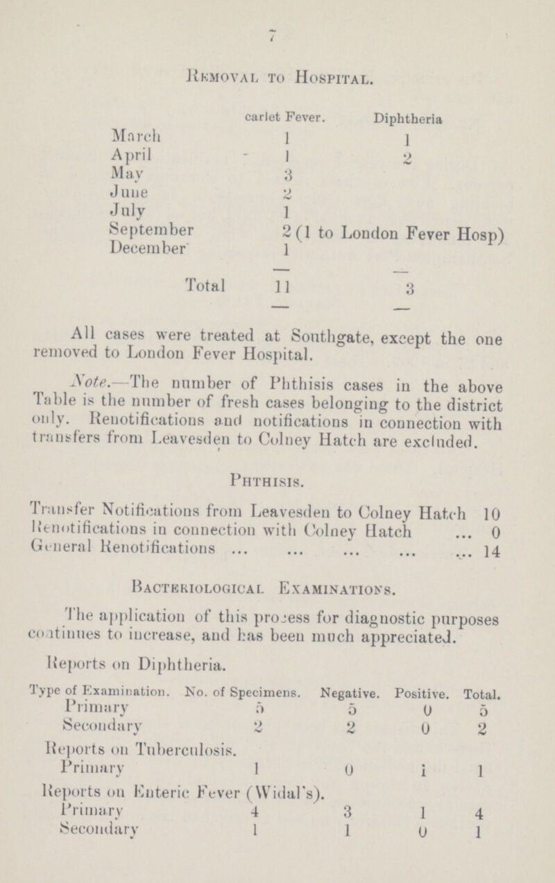 7 Removal to Hospital. carlet Fever. Diphtheria March 1 1 April 1 2 May 3 June 2 July 1 September 2(1 to London Fever Hosp) December 1 Total 11 3 All cases were treated at Sonthgate, except the one removed to London Fever Hospital. Note.—The number of Phthisis cases in the above Table is the number of fresh cases belonging to the district only. Renotifications and notifications in connection with transfers from Leavesden to Colney Hatch are excluded. Phthisis. Transfer Notifications from Leavesden to Colney Hatch 10 Renotifications in connection with Colney Hatch 0 General Renotifications 14 Bacteriological Examinations. The application of this process for diagnostic purposes continues to increase, and has been much appreciated. Reports on Diphtheria. Type of Examination. No. of Specimens. Negative. Positive. Total. Primary 5 5 0 5 Secondary 2 2 0 2 Reports on Tuberculosis Primary 1 0 1 1 Reports on Enteric Fever (Windal's) Primary 4 3 1 4 Secondary 1 1 0 1