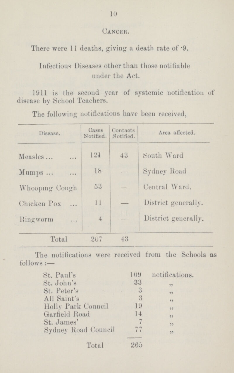 10 Cancer. There were 11 deaths, giving a death rate of .9. Infections Diseases other than those notifiable under the Act. 1911 is the second year of systemic notification of disease by School Teachers. The following notifications have been received, Disease. Cases Notified. Contacts Notified. Area affected. Measles 121 43 South Ward Mumps 18 - Sydney Road Whooping Cough 53 - Central Ward. Chicken Pox 11 - District generally. Ringworm 4 - District generally. Total 207 43 The notifications were received from the Schools as follows:— St. Paul's 109 notifications. St. John's 33 ,, St. Peter's 3 ,, All Saint's 3 ,, Holly Park Council 19 ,, Garfield Road 14 ,, St. James' 7 ,, Sydney Road Council 77 ,, Total 265