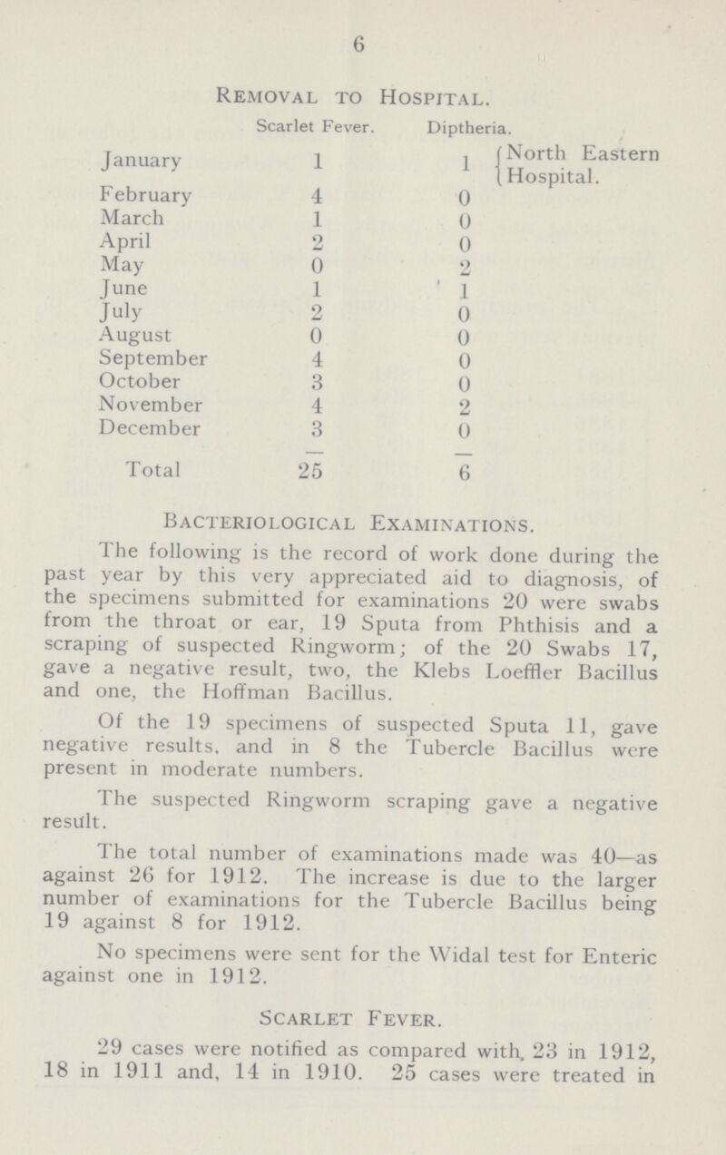 6 Removal to Hospital. Scarlet Fever. Diptheria. January 1 1 North Eastern Hospital. February 4 0 March 1 0 April 2 0 May 0 2 June 1 1 July 2 0 August 0 0 September 4 0 October 3 0 November 4 2 December 3 0 Total 25 6 Bacteriological Examinations. The following is the record of work done during the past year by this very appreciated aid to diagnosis, of the specimens submitted for examinations 20 were swabs from the throat or ear, 19 Sputa from Phthisis and a scraping of suspected Ringworm; of the 20 Swabs 17, gave a negative result, two, the Klebs Loeffler Bacillus and one, the Hoffman Bacillus. Of the 19 specimens of suspected Sputa 11, gave negative results, and in 8 the Tubercle Bacillus were present in moderate numbers. The suspected Ringworm scraping gave a negative result. The total number of examinations made was 40—as against 26 for 1912. The increase is due to the larger number of examinations for the Tubercle Bacillus being 19 against 8 for 1912. No specimens were sent for the Widal test for Enteric against one in 1912. Scarlet Fever. 29 cases were notified as compared with. 23 in 1912, 18 in 1911 and, 14 in 1910. 25 cases were treated in