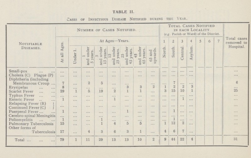 TABLE II. Cases of Infectious Disease Notified during the Year. Notifiable Diseases. Number of Cases Notified. Total Cases Notified in each Locality. (e.g. Parish or Ward) of the District. Total cases removed to Hospital. At all Ages. At Ages— Years. 1 2 3 4 5 6 7 Under 1. 1 and under 5 years. 5 and under 15 years. 15 and under 25 years. 25 and under 45 years. 45 and under 65 years. 65 and upwards. North. South. Central. Asylum. Small-pox ... ... ... ... ... ... ... ... ... ... ... ... ... Cholera (C) Plague (P) ... ... ... ... ... ... ... ... ... ... ... ... ... Diphtheria (including Membranous Croup 7 ... 2 5 ... ... ... ... ... 7 ... ... 6 Erysipelas 8 ... ... ... ... 3 3 2 1 2 2 3 ... Scarlet Fever 29 1 5 19 2 1 1 ... 3 15 10 1 25 Typhus Fever ... ... ... ... ... ... ... ... ... ... ... ... ... Enteric Fever 1 ... ... ... 1 ... ... ... ... ... 1 ... ... Relapsing Fever (R) ... ... ... ... ... ... ... ... ... ... ... ... ... Continued Fever (C) Puerperal Fever 1 ... ... ... ... 1 ... ... ... 1 ... ... ... Cerebro-spinal Meningitis ... ... ... ... ... ... ... ... ... ... ... ... ... Poliomyelitis 1 ... ... 1 ... ... ... ... ... 1 ... ... ... Pulmonary Tuberculosis 15 ... ... 1 4 5 5 ... 1 12 2 ... Other forms of Tuberculosis 17 ... 4 3 6 3 1 ... 4 6 7 ... Total 79 1 11 29 13 13 10 2 9 44 22 4 31