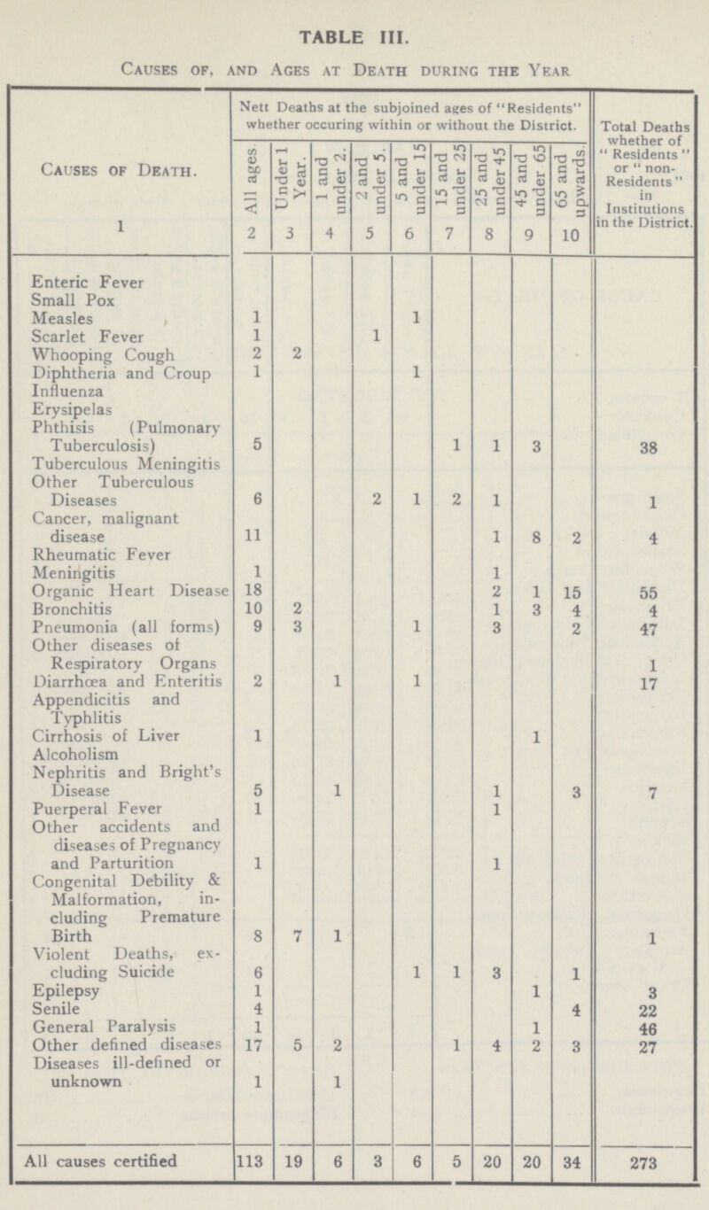 TABLE III. Causes of, and Ages at Death during the Year Causes of Death. Nett Deaths at the subjoined ages of Residents whether occuring within or without the District. Total Deaths whether of Residents or non Residents in Institutions in the District. All ages Under 1 Year. 1 and under 2. 2 and under 5. 5 and under 15 15 and under 25 25 and under 45 45 and under 65 65 and upwards. 1 2 3 4 5 6 7 8 9 10 Enteric Fever Small Pox Measles 1 1 Scarlet Fever 1 1 Whooping Cough 2 2 Diphtheria and Croup 1 1 Influenza Erysipelas Phthisis (Pulmonary Tuberculosis) 5 1 1 3 38 Tuberculous Meningitis Other Tuberculous Diseases 6 2 1 2 1 1 Cancer, malignant disease 11 1 8 2 4 Rheumatic Fever Meningitis 1 1 Organic Heart Disease 18 1 15 55 Bronchitis 10 2 1 3 4 4 Pneumonia (all forms) 9 3 1 3 2 47 Other diseases of Respiratory Organs 1 Diarrhoea and Enteritis 2 1 1 17 Appendicitis and Typhlitis Cirrhosis of Liver Alcoholism 1 1 Nephritis and Bright's Disease 5 1 1 3 7 Puerperal Fever 1 1 Other accidents and diseases of Pregnancy and Parturition 1 1 Congenital Debility & Malformation, in cluding Premature Birth 8 7 1 1 Violent Deaths, ex cluding Suicide 6 1 1 3 1 Epilepsy 1 1 3 Senile 4 4 22 General Paralysis 1 1 46 Other defined diseases 17 5 2 1 4 2 3 27 Diseases ill-defined or unknown 1 1 All causes certified 113 19 6 3 6 5 20 20 34 273