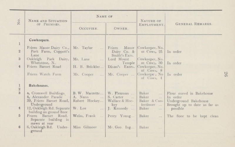 26 No. Name and Situation of Premises. Name of Nature of Employment. General Remarks. Occupier. Owner. Cowkeepers. 1 Friern Manor Dairy Co., Mr. Taylor Friern Manor Dairy Co. & Smith's Exrs. Cowkeeper, No. ot Cows, 25 In order 2 Park Farm, Coppett's Lane 3 Oakleigh Park Dairy, Whetstone, N. Mr. Lane Lord Mount Temple Cowkeeper, No. ot Cowjj, 80 In order 4 Friern Barnet Road H. B. Brinkler Dixon's Exors. Cowkeeper, No. of Cows, 8 In order Friern Watch Farm Mr. Cooper Mr. Cooper Cowkeepe , No of Cows, 4 1 Bakehouses. 2 3 l, Cromwell Buildings 4, Alexander Parade 39, Friern Barnet Road, Underground B. W. Marzette A. Nunn Robert Hockey W. Flexman S. Carter Wallace & Hoc key Baker Baker Baker & Con fectioner Flour stored in Bakehouse In order Underground Bakehouse Brought up to date as far as possible 4 12, Oakleigh Rd. Separate building on ground floor W. Lee J. Kennedy Baker 5 Friern Barnet Road. Separate building in Weiss, Frank Percy Young Baker The floor to be kept clean 6 mews at rear G, Oakleigh Rd. Under ground Miss Gilmour Mr. Geo. Ing Baker