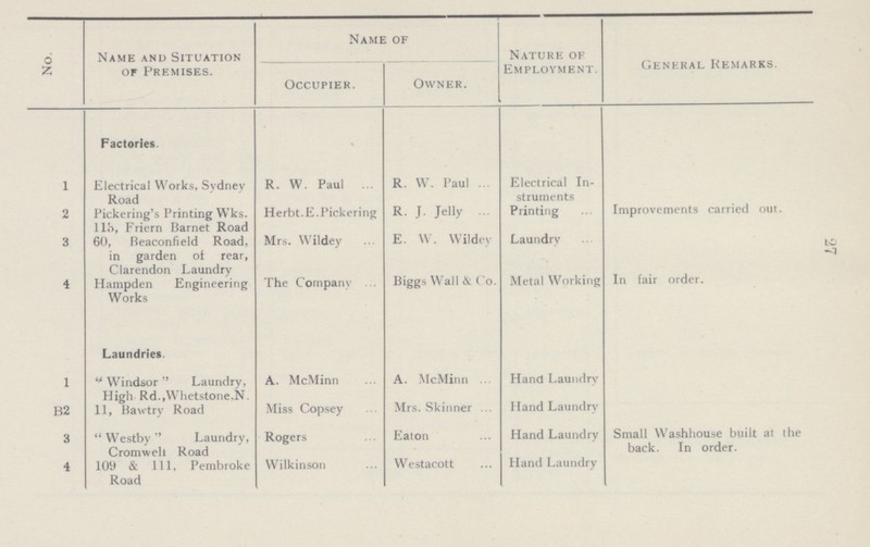 27 No. Name and Situation of Premises. Name of Nature of Employment. General Remarks. Occupier. Owner. Factories. • 1 Electrical Works, Sydney Road R. W. Paul R. W. Paul Electrical In struments Improvements carried out. 2 Pickering's Printing Wks. 11S, Friern Barnet Road Herbt. E.Pickering R. J. Jelly Printing 3 60, Beaconfield Road, in garden of rear, Clarendon Laundry Mrs. Wildey E. W. Wildey Laundry 4 Hampden Engineering Works Laundries. The Company Biggs Wall & Co. Metal Working In fair order. 1  Windsor  Laundry, High Rd.,Whetstone.N. A. McMinn A. McMinn Hand Laundry Small Washhouse built at the back. In order. B2 11, Bawtry Road Miss Copsey Mrs. Skinner Hand Laundry 3  Westby  Laundry, Cromwell Road Rogers Eaton Hand Laundry 4 109 & 111, Pembroke Road Wilkinson Westacott Hand Laundry