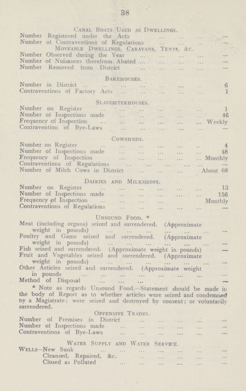38 Canal Boats Used as Dwellings. Number Registered under the Acts — Number of Contraventions of Regulations — Moveable Dwellings, Caravans, Tents, &c. Number Observed during the Year — Number of Nuisances therefrom Abated — Number Removed from District — Bakehouses. Number in District 6 Contraventions of Factory Acts 1 Slaughterhouses. Number on Register 1 Number of Inspections made 46 Frequency of Inspection Weekly Contravention of Bye-Laws — Cowsheds. Number on Register 4 Number of Inspections made 48 Frequency of Inspection Monthly Contraventions of Regulations Number of Milch Cows in District About 68 Dairies and Milkshops. Number on Register 13 Number of Inspections made 156 Frequency pf Inspection Monthly Contraventions of Regulations — Unsound Food. * Meat (including organs) seized and surrendered. (Approximate weight in pounds) — Poultry and Game seized and surrendered. (Approximate weight in pounds) — Fish seized and surrendered. (Approximate weight in pounds) — Fruit and Vegetables seized and surrendered. (Approximate weight in pounds) — Other Articles seized and surrendered. (Approximate weight in pounds Method of Disposal ?— * Note as regards Unsound Food.—Statement should be made in the body of Report as to whether articles were seized and condemned by a Magistrate; were seized and destroyed by consent; or voluntarily surrendered. Offensive Trades. Number of Premises in District — Number ot Inspections made Contraventions of Bye-Laws — Water Supply and Water Service. Wells—New Sunk — Cleansed, Repaired, &c. Closed as Polluted