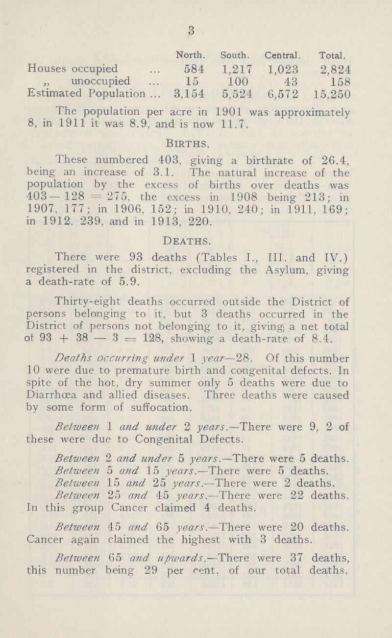 3 North. South. Central. Total. Houses occupied 584 1,217 1,023 2,824 „ unoccupied 15 100 43 158 Estimated Population 3,154 5,524 6,572 15,250 The population per acre in 1901 was approximately 8, in 1911 it was 8.9, and is now 11.7. Births. These numbered 403, giving a birthrate of 26.4, being an increase of 3.1. The natural increase of the population by the excess of births over deaths was 403— 128 = 275, the excess in 1908 being 213; in 1907, 177; in 1906, 152; in 1910, 240; in 1911, 169; in 1912. 239, and in 1913, 220. Deaths. There were 93 deaths (Tables I., III. and IV.) registered in the district, excluding the Asylum, giving a death-rate of 5.9. Thirty-eight deaths occurred outside the District of persons belonging to it, but 3 deaths occurred in the District of persons not belonging to it, giving; a net total of 93 + 38 — 3 = 128, showing a death-rate of 8.4. Deaths occurring under 1 year—28. Of this number 10 were due to premature birth and congenital defects. In spite of the hot, dry summer only 5 deaths were due to Diarrhoea and allied diseases. Three deaths were caused by some form of suffocation. Between 1 and under 2 years.—There were 9, 2 of these were due to Congenital Defects. Between 2 and under 5 years.—There were 5 deaths. Between 5 and 15 years.—There were 5 deaths. Between 15 and 25 years.—There were 2 deaths. Between 25 and 45 years.—There were 22 deaths. In this group Cancer claimed 4 deaths. Between 45 and 65 years.—There were 20 deaths. Cancer again claimed the highest with 3 deaths. Between 65 and upwards.—There were 37 deaths, this number being 29 per rent, of our total deaths,