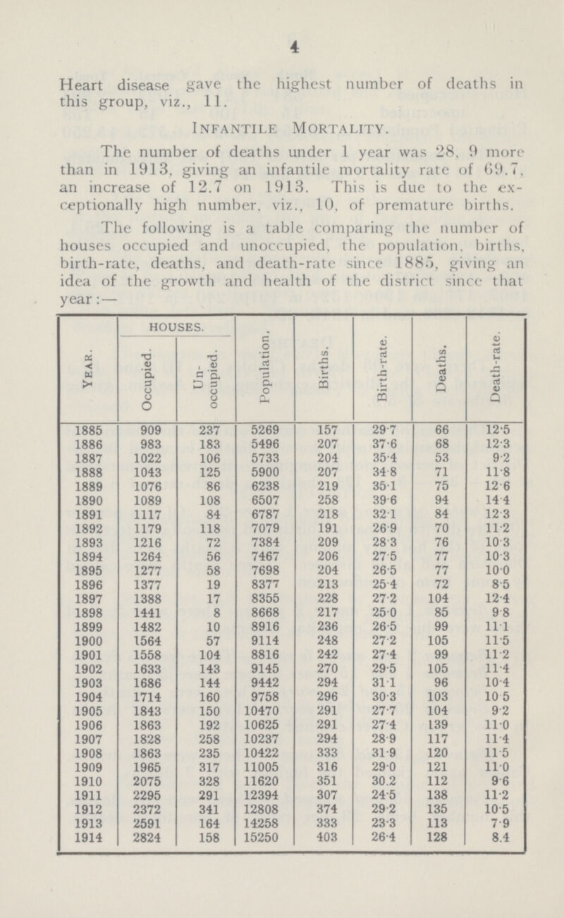 4 Heart disease gave the highest number of deaths in this group, viz., 11. Infantile Mortality. The number of deaths under 1 year was 28, 9 more than in 1913, giving an infantile mortality rate of 69.7. an increase of 12.7 on 1913. This is due to the ex ceptionally high number, viz., 10, of premature births. The following is a table comparing the number of houses occupied and unoccupied, the population, births, birth-rate, deaths, and death-rate since 1885, giving an idea of the growth and health of the district since that year:— Year. houses. Population. Births. Birth-rate. Deaths. Death-rate. Occupied. Un occupied. 1885 909 237 5269 157 29.7 66 12.5 1886 983 183 5496 207 37.6 68 12.3 1887 1022 106 5733 204 35.4 53 9.2 1888 1043 125 5900 207 34.8 71 11.8 1889 1076 86 6238 219 35.1 75 12.6 1890 1089 108 6507 258 39.6 94 14.4 1891 1117 84 6787 218 32.1 84 12.3 1892 1179 118 7079 191 26.9 70 11.2 1893 1216 72 7384 209 28.3 76 10.3 1894 1264 56 7467 206 27. 5 77 10.3 1895 1277 58 7698 204 26.5 77 10.0 1896 1377 19 8377 213 25.4 72 8.5 1897 1388 17 8355 228 27.2 104 12.4 1898 1441 8 8668 217 25.0 85 9.8 1899 1482 10 8916 236 26.5 99 11.1 1900 1564 57 9114 248 27.2 105 11.5 1901 1558 104 8816 242 27.4 99 11.2 1902 1633 143 9145 270 29.5 105 11.4 1903 1686 144 9442 294 31.1 96 10.4 1904 1714 160 9758 296 30.3 103 10.5 1905 1843 150 10470 291 27.7 104 9.2 1906 1863 192 10625 291 27.4 139 11.0 1907 1828 258 10237 294 28.9 117 11.4 1908 1863 235 10422 333 31.9 120 11.5 1909 1965 317 11005 316 29.0 121 11.0 1910 2075 328 11620 351 30.2 112 9.6 1911 2295 291 12394 307 24.5 138 11.2 1912 2372 341 12808 374 29.2 135 10.5 1913 2591 164 14258 333 23.3 113 7 .9 1914 2824 158 15250 403 26.4 128 8..4