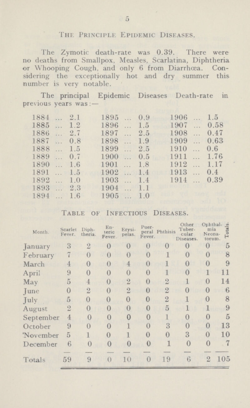 5 The Principle Epidemic Diseases. The Zymotic death-rate was 0.39. There were no deaths from Smallpox. Measles, Scarlatina, Diphtheria or Whooping Cough, and only 6 from Diarrhoea. Con sidering the exceptionally hot and dry summer this number is very notable. The principal Epidemic Diseases Death-rate in previous years was: — 1884 2.1 1895 0.9 1906 1.5 1885 1.2 1896 1.5 1907 0.58 1886 2.7 1897 2.5 1908 0.47 1887 0.8 1898 1.9 1909 0.63 1888 1.5 1899 2.5 1910 0.6 1889 0.7 1900 0.5 1911 1.76 1890 1.6 1901 1.8 1912 1.17 1891 1.5 1902 1.4 1913 0.4 1892 1.0 1903 1.4 1914 0.39 1893 2.3 1904 1.1 1894 1.6 1905 1.0 Table of Infectious Diseases. Month. Scarlet Fever. Diph theria. En teric Fever. Erysi pelas. Puer peral Fever. Phthisis Other Tuber cular Diseases. Ophthal mia Neona torum. Totals. January 3 2 0 0 0 0 0 0 5 February 7 0 0 0 0 1 0 0 8 March 4 0 0 4 0 1 0 0 9 April 9 0 0 0 0 1 0 1 11 May 5 4 0 2 0 2 1 0 14 June 0 2 0 2 0 2 0 0 6 July 5 0 0 0 0 2 1 0 8 August 2 0 0 0 0 5 1 1 9 September 4 0 0 0 0 1 0 0 5 October 9 0 0 1 0 3 0 0 13 November 5 1 0 1 0 0 3 0 10 December 6 0 0 0 0 1 0 0 7 Totals 59 9 0 10 0 19 6 2 1 05