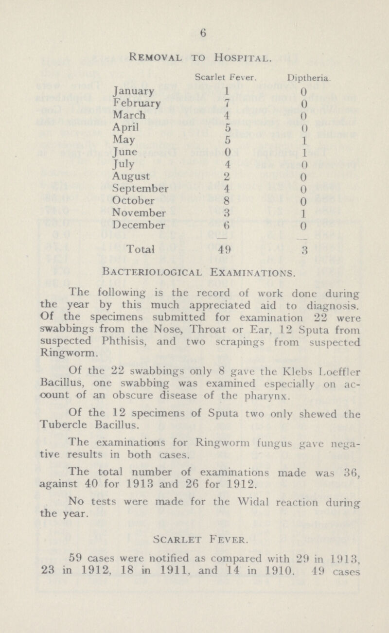 6 Removal to Hospital. Scarlet Fever. Diptheria January 1 0 February 7 0 March 4 0 April 5 0 May 5 l June 0 l July 4 0 August 2 0 September 4 0 October 8 0 November 3 1 December 6 0 Total 49 3 Bacteriological Examinations. The following is the record of work done during the year by this much appreciated aid to diagnosis. Of the specimens submitted for examination 22 were swabbings from the Nose, Throat or Ear, 12 Sputa from suspected Phthisis, and two scrapings from suspectcd Ringworm. Of the 22 swabbings only 8 gave the Klebs I.oeffler Bacillus, one swabbing was examined especially on ac count of an obscure disease of the pharynx. Of the 12 specimens of Sputa two only shewed the Tubercle Bacillus. The examinations for Ringworm fungus gave nega tive results in both cases. The total number of examinations made was 36, against 40 for 1913 and 26 for 1912. No tests were made for the Widal reaction during the year. Scarlet Fever. 59 cases were notified as compared with 29 in 1013. 23 in 1912, 18 in 1911, and 14 in 1910. 49 cases