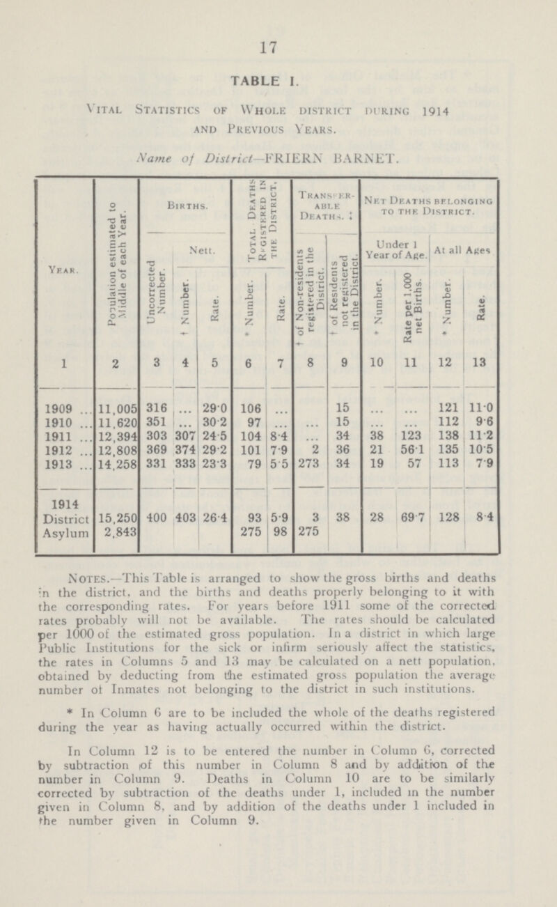 17 TABLE I. Vital Statistics of Whole district during 1914 and Previous Years. Name of District—FRIERN BARNET. YEAR. Population estimated to Middle of each Year. Births. Total Deaths Registered in the District, Trans kr- able Deaths. Net Deaths belonging to the District. Uncorrected Number. Nett. t of Non-residents registered in the District. of Residents not registered in the District. Under 1 Year of Afie. At all Ages Number. Rate. Number. Rate. Number. Rate per 1,000 net Births. Number. Rate. 1 2 3 4 5 6 7 8 9 10 11 12 13 1909 11,005 316 ... 290 106 ... ... 15 ... ... 121 11.0 1910 11.620 351 30 2 97 ... ... 15 ... ... 112 9.6 1911 12,394 303 307 24 5 104 8.4 ... 34 38 123 138 11. 2 1912 12,808 369 374 292 101 7.9 2 36 21 56.1 135 10.5 1913 14.258 331 333 23 3 79 5.5 273 34 19 57 113 7.9 1914 District 15,250 400 403 26 4 93 5.9 3 38 28 69 7 128 8.4 Asylum 2,843 275 98 275 Notes.—This Table is arranged to show the gross births and deaths in the district, and the births and deaths properly belonging to it with the corresponding rates. For years before 1911 some of the corrected rates probably will not be available. The rates should be calculated per 1000 of the estimated gross population. In a district in which large Public Institutions for the sick or infirm seriously affect the statistics, the rates in Columns 5 and 13 may be calculated on a nett population, obtained by deducting from the estimated gross population the average number ot Inmates not belonging to the district in such institutions. * In Column G are to be included the whole of the deaths registered during the year as having actually occurred within the district. In Column 12 is to be entered the number in Column 6, corrected by subtraction of this number in Column 8 and by addition of the number in Column 9. Deaths in Column 10 are to be similarly corrected by subtraction of the deaths under 1, included in the number given in Column 8, and by addition of the deaths under 1 included in the number given in Column 9.