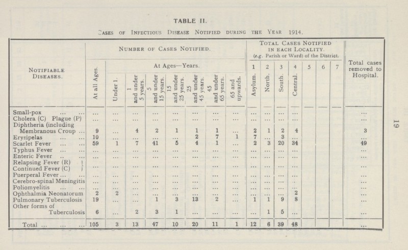 h-» <x> TABLE II. Cases of Infectious Disease Notified durinc the Yeer 1914. Notifiable Diseases. At all Ages. Number of Cases Notified. Total Cases Notified in each Locality. (e.g. Parish or Ward) of the District. Total cases removed to Hospital. At Ages—Years. 1 2 3 4 5 6 7 Under 1. 1 and under 5 years. 5 and under 15 years. 15 and under 25 years. 25 and under 45 years. 45 and under 65 years. 65 and upwards. Asylum. North. South. Central. Small-pox ... ... ... ... ... ... ... ... ... ... ... ... ... Cholera (C) Plague (P) ... ... ... ... ... ... ... ... ... ... ... ... ... Diphtheria (including Membranous Croup 9 ... 4 2 1 1 1 ... 2 1 2 4 3 Erysipelas 10 ... 2 7 ... 7 ... 3 ... ... Scarlet Fever 59 ... 7 41 5 4 1 ... 2 3 20 34 49 Typhus Fever ... ... ... ... ... ... ... ... ... ... ... Enteric Fever ... ... ... ... ... ... ... ... ... ... ... ... ... ... ... ... ... ... ... ... ... ... ... ... ... ... Continued Fever (C) Puerperal Fever ... ... ... ... ... ... ... ... ... ... ... ... ... Cerebro-spinal Meningitis ... ... ... ... ... ... ... ... ... ... ... ... ... Poliomyelitis ... ... ... ... ... ... ... ... ... ... ... ... ... Ophthalmia Neonatorum 2 2 ... ... ... ... ... ... ... ... ... 2 ... Pulmonary Tuberculosis Other forms of 19 ... ... 1 3 13 2 ... 1 1 9 8 ... Tuberculosis 6 ... 2 3 1 ... ... ... ... 1 5 ... ... Total 105 3 13 47 10 20 11 1 12 6 39 48 ...