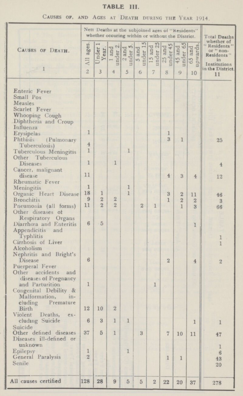 TABLE III. Causes op, and Ages at Death during the Year 1914. Causes of Death. Nett Deaths at the subjoined ages of Residents whether occuring within or without the District. Total Deaths whether of  Residents  or  non Resfdents  in Institutions in the District All ages. Under 1 Year. 1 and under 2. 2 and under 5. 5 and under 15 15 and under 25 25 and under 45 45 and under 65 65 and upwards. 1 2 3 4 5 6 7 8 9 10 11 Enteric Fever Small Pox Measles Scarlet Fever Whooping Cough Diphtheria and Croup Influenza Erysipelas 1 1 Phthisis (Pulmonary Tuberculosis) 4 3 1 25 Tuberculous Meningitis 1 1 Other Tuberculous Diseases 1 1 4 Cancer, malignant disease 11 4 3 4 12 Rheumatic Fever Meningitis 1 1 Organic Heart Disease 18 1 1 3 2 11 46 Bronchitis 9 2 2 1 2 2 3 Pneumonia (all forms) 11 2 2 2 1 1 3 66 Other diseases ot Respiratory Organs Diarrhoea and Enteritis 6 5 1 Appendicitis and Typhlitis 1 Cirrhosis of Liver 1 Alcoholism Nephritis and Bright's Disease 6 2 4 2 Puerperal Fever Other accidents and diseases of Pregnancy and Parturition 1 1 Congenital Debility & Malformation, in cluding Premature Birth 12 10 2 Violent Deaths, ex cluding Suicide 6 3 1 1 1 1 Suicide Other defined diseases 37 5 1 3 7 10 11 47 Diseases ill-defined or unknown Epilepsy 1 1 1 6 General Paralysis 2 1 1 43 Senile 20 All causes certified 128 28 9 5 5 2 22 20 37 278