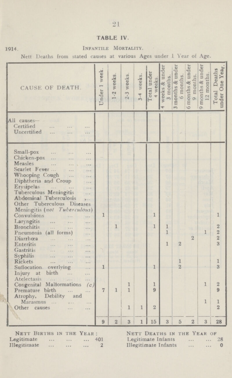 21 TABLE IV. 1914. Infantile Mortality. Nett Deaths from stated causes at various Ages under 1 Year of Age. CAUSE OF DEATH. Under 1 week. 1-2 weeks. 2-3 weeks. 3-4 weeks. Total under 4 weeks. 4 weeks & under 3 months. 3 months & under 6 months. 6 months & under 9 months. 9 months & under 12 months. Total Deaths under One Year. All causes- Certified Uncertified Small-pox Ch1cken-pox Measles Scarlet Fever Whoop1ng Cough Diphtheria and Croup Erysipelas Tuberculous Meningitis Abdominal Tuberculosis Other Tuberculous Diseases Meningitis (not Tuberculous) Convulsions i i 1 Laryngitis Bronchitis i i 1 2 Pneumonia (all forms) 1 1 2 Diarrhoea 2 2 Enteritis 1 2 3 Gastritis Syphilis Rickets 1 1 Suffocation overlying 1 1 2 3 Injury at birth Atelectasis Congenital Malformations (c) 1 1 1 2 Premature birth 7 1 1 9 9 Atrophy, Debility and Marasmus 1 1 Other causes 1 1 2 2 9 2 3 1 15 3 5 2 3 28 Nett Births in the Year : Nett Deaths in the Year of Legitimate 401 Legitimate Infants 28 Illegitimate 2 Illegitimate Infants 0