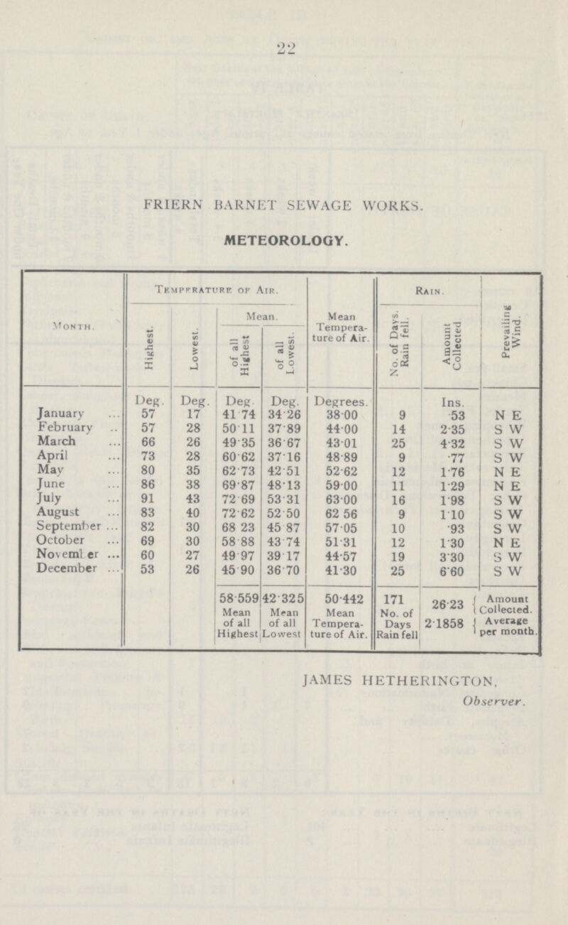 22 FRIERN BARNET SEWAGE WORKS. METEOROLOGY. Month. Tempfrature of Air. Mean Tempera ture of Air. Rain . Prevailing Wind. Highest. Lowest. Mean. No. of Days. Rain fell. Amount Collected of all Highest of all L.owest. Deg. Deg. Deg Deg. Degrees. Ins. January 57 17 41.74 34.26 38.00 9 .53 N E February 57 28 50.11 37.89 44.00 14 2.35 S W March 66 26 49.35 36.67 43.01 25 4.32 S W April 73 28 60.62 37.16 48.89 9 .77 s w May 80 35 62.73 42.51 52.62 12 1.76 N E June 86 38 69.87 48.13 59.00 11 1.29 N E July 91 43 72.69 53.31 63.00 16 1.98 S W August 83 40 72.62 52.50 62.56 9 1.10 S W September 82 30 68.23 45.87 57.05 10 .93 S W October 69 30 58.88 43.74 51.31 12 1.30 N E November 60 27 49.97 39.17 44.57 19 3.30 S W December 53 26 45.90 36.70 41.30 25 6.60 S W 58 559 Mean of all Highest 42.325 Mean of all Lowest 50.442 Mean Tempera ture of Air. 171 No. of Days Rain fell 26 23 Amount Collected. 2 1858 Average per month. JAMES HETHERINGTON, Observer.