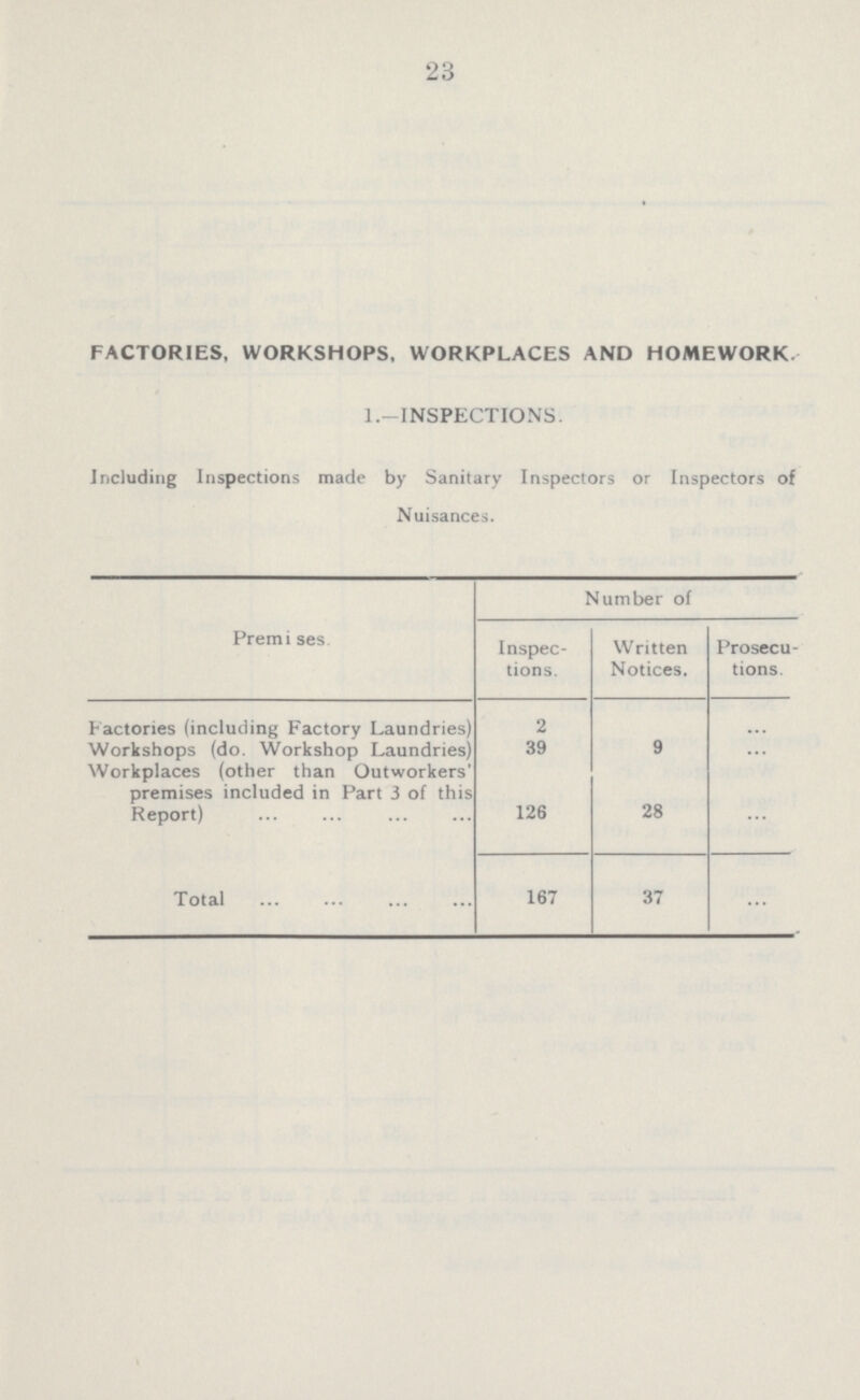 23 FACTORIES, WORKSHOPS, WORKPLACES AND HOMEWORK 1.—INSPECTIONS. Including Inspections made by Sanitary Inspectors or Inspectors of Nuisances. Premi ses. Number of Inspec tions. Written Notices. Prosecu tions. Factories (including Factory Laundries) 2 Workshops (do. Workshop Laundries) 39 9 Workplaces (other than Outworkers' premises included in Part 3 of this Report) 126 28 Total 167 37