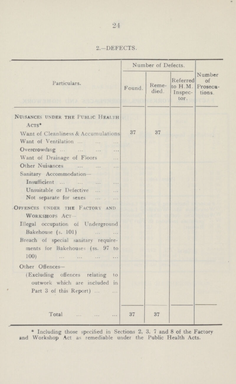 24 2.—DEFECTS. Particulars. Number of Defects. Number of Prosecu tions. Found. Reme died. Referred to H.M. Inspec tor. Nuisances under the Public Health Acts* Want of Cleanliness & Accumulations 37 37 Want of Ventilation Overcrowding Want of Drainage of Floors Other Nuisances Sanitary Accommodation— Insufficient Unsuitable or Defective Not separate for sexes Offences under the Factory and Workshops Act Illegal occupation of Underground Bakehouse (s. 101) Breach of special sanitary require ments for Bakehouses (ss. 97 to 100) Other Offences— (Excluding offences relating to outwork which are included in Part 3 of this Report) Total 37 37 * Including those specified in Sections 2, 3, 7 and 8 of the Factory and Workshop Act as remediable under the Public Health Acts.