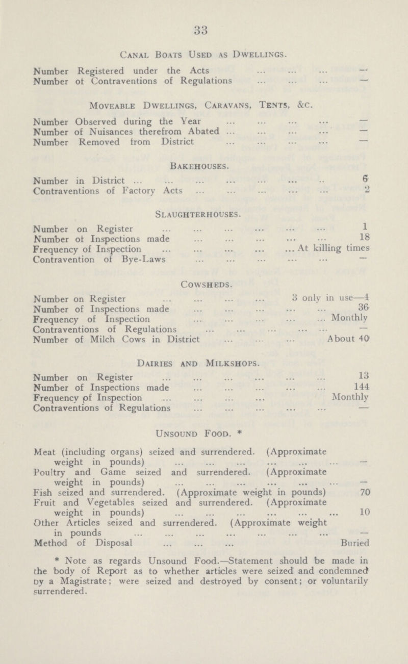 33 Canal Boats Used as Dwellings. Number Registered under the Acts — Number ot Contraventions of Regulations — Moveable Dwellings, Caravans, Tents, &c. Number Observed during the Year — Number of Nuisances therefrom Abated — Number Removed from District — Bakehouses. Number in District 6 Contraventions of Factory Acts 2 Slaughterhouses. Number on Register 1 Number ot Inspections made 18 Frequency of Inspection At killing times Contravention of Bye-Laws Cowsheds. Number on Register 3 only in use—4 Number of Inspections made 36 Frequency of Inspection Monthly Contraventions of Regulations Number of Milch Cows in District About 40 Dairies and Milkshops. Number on Register 13 Number of Inspections made 144 Frequency pf Inspection Monthly Contraventions of Regulations — Unsound Food. * Meat (including organs) seized and surrendered. (Approximate weight in pounds) — Poultry and Game seized and surrendered. (Approximate weight in pounds) — Fish seized and surrendered. (Approximate weight in pounds) 70 Fruit and Vegetables seized and surrendered. (Approximate weight in pounds) 10 Other Articles seized and surrendered. (Approximate weight in pounds Method of Disposal Buried * Note as regards Unsound Food.—Statement should be made in the body of Report as to whether articles were seized and condemned oy a Magistrate; were seized and destroyed by consent; or voluntarily surrendered.