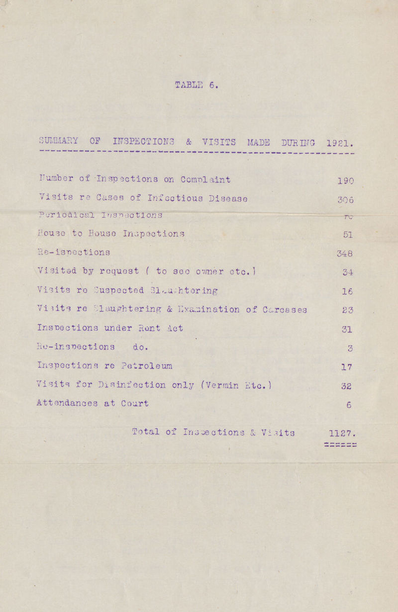 TABLE 6. SUMMARY OR INSPECTIONS & VISITS MADE DURING 1921. Number of Inspections on Complaint 190 Visits re Cases of Infectious Disease 306 Periodical Inspections 10 House to House Inspections 51 Re-ispections 348 Visited by request (to see owner etc.) 34 Visits re Suspected Slaughtering 16 Visits re Slaughtering & Examination of Caresses 23 Inspections under Rent Act 31 Re-ins-inspections do. 3 Inspections re Petroleum 17 Visits for Disinfection only (Vermin Etc.) 32 Attendances at Court 6 Total of Inspections & Visits 1127